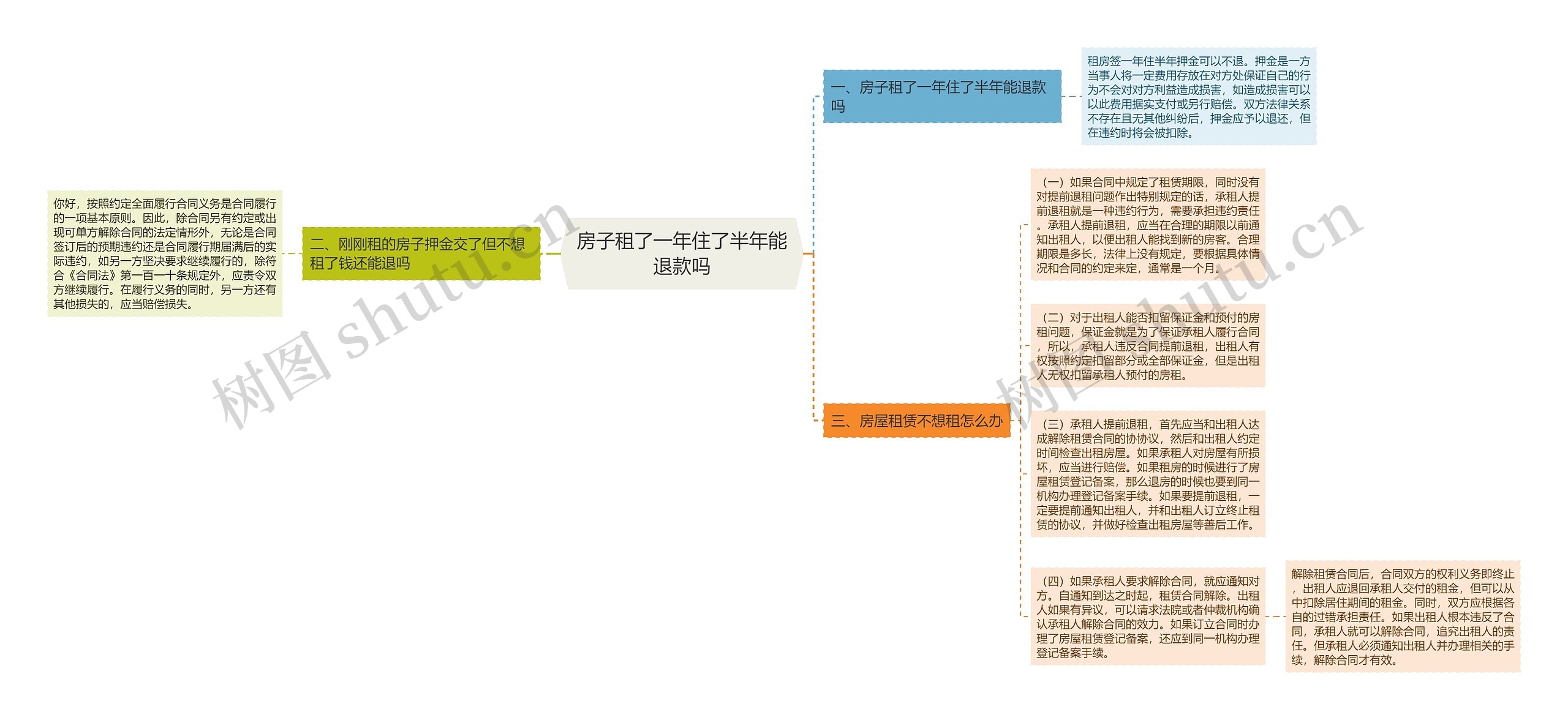 房子租了一年住了半年能退款吗思维导图