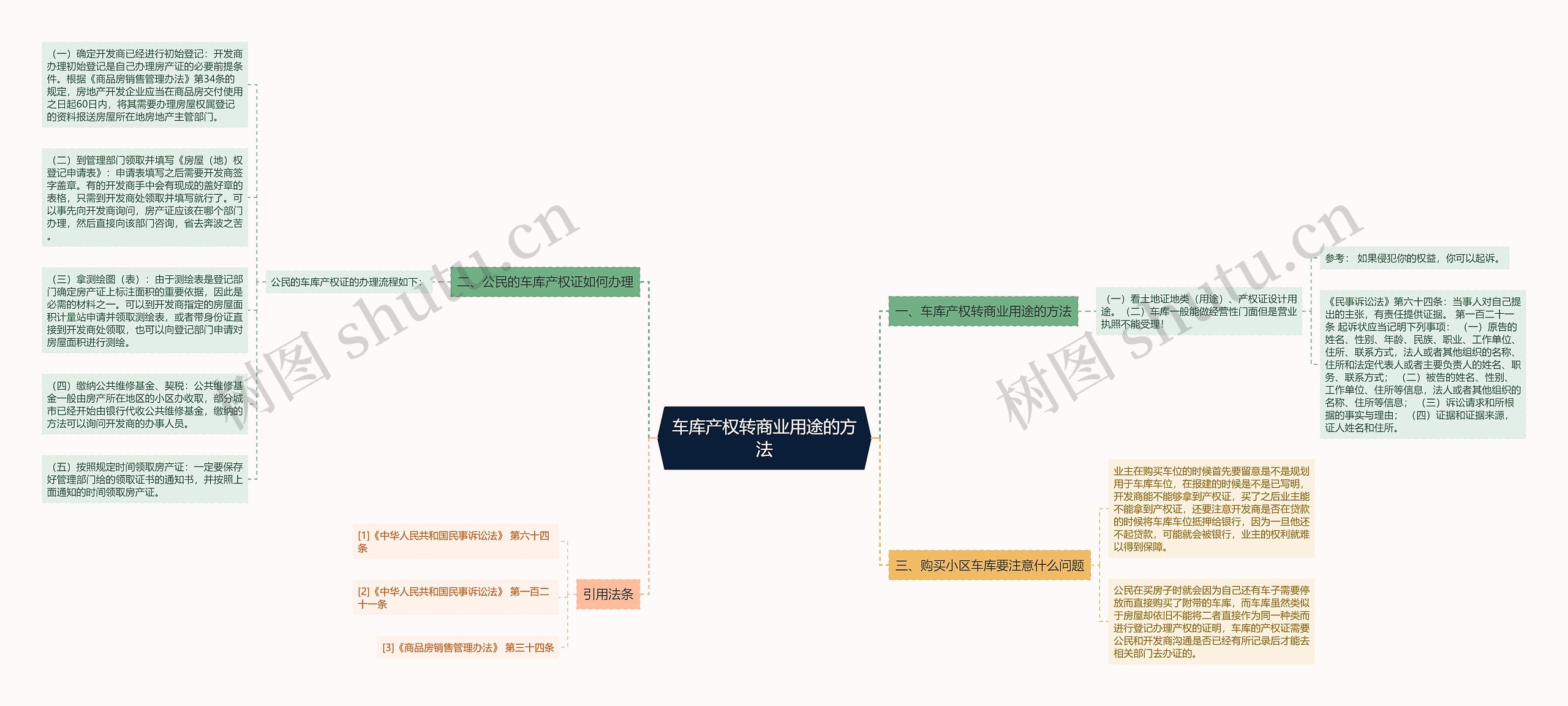 车库产权转商业用途的方法思维导图