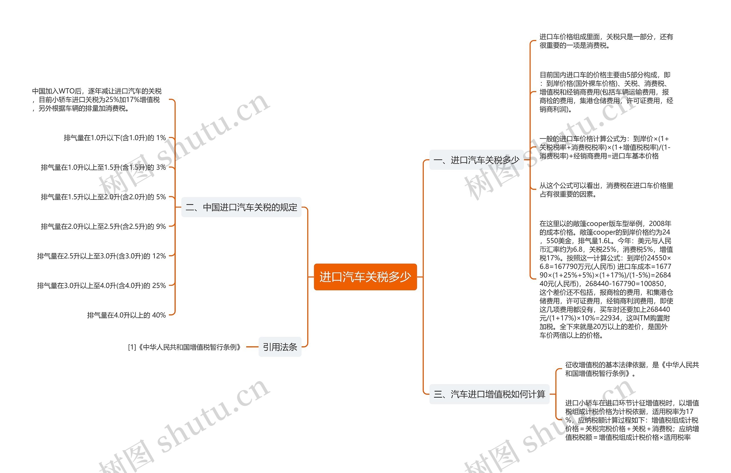 进口汽车关税多少思维导图高清图 进口汽车关税多少思维导图