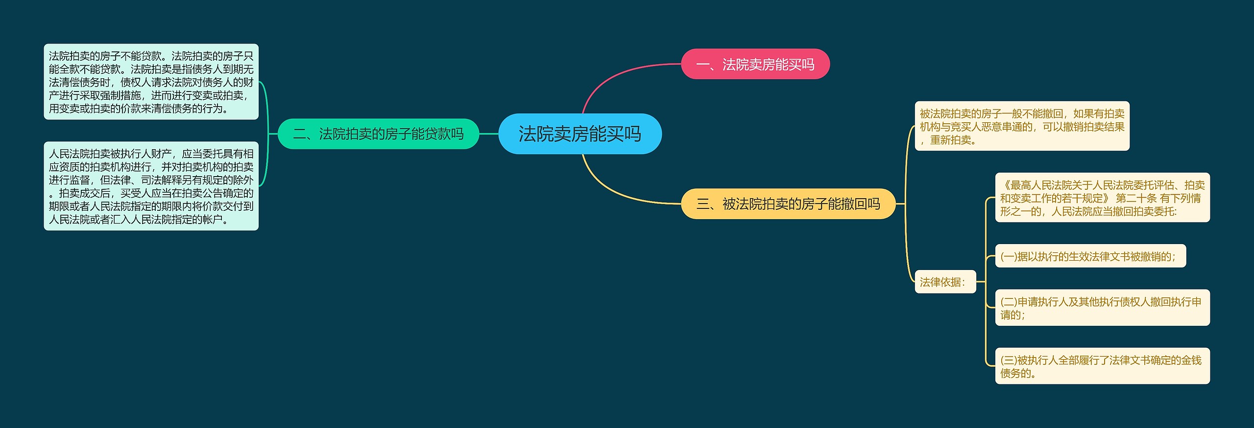 法院卖房能买吗思维导图