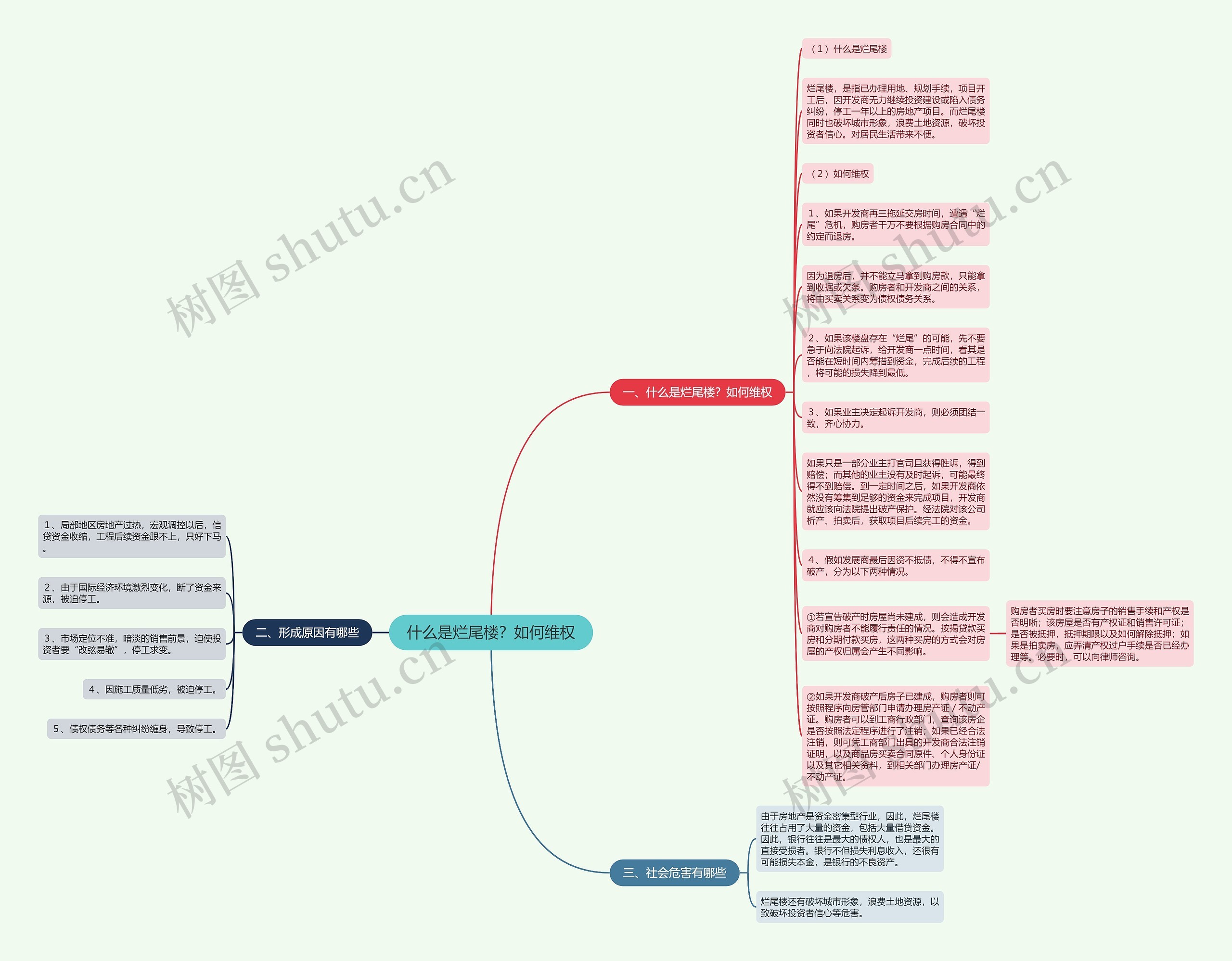 什么是烂尾楼？如何维权思维导图