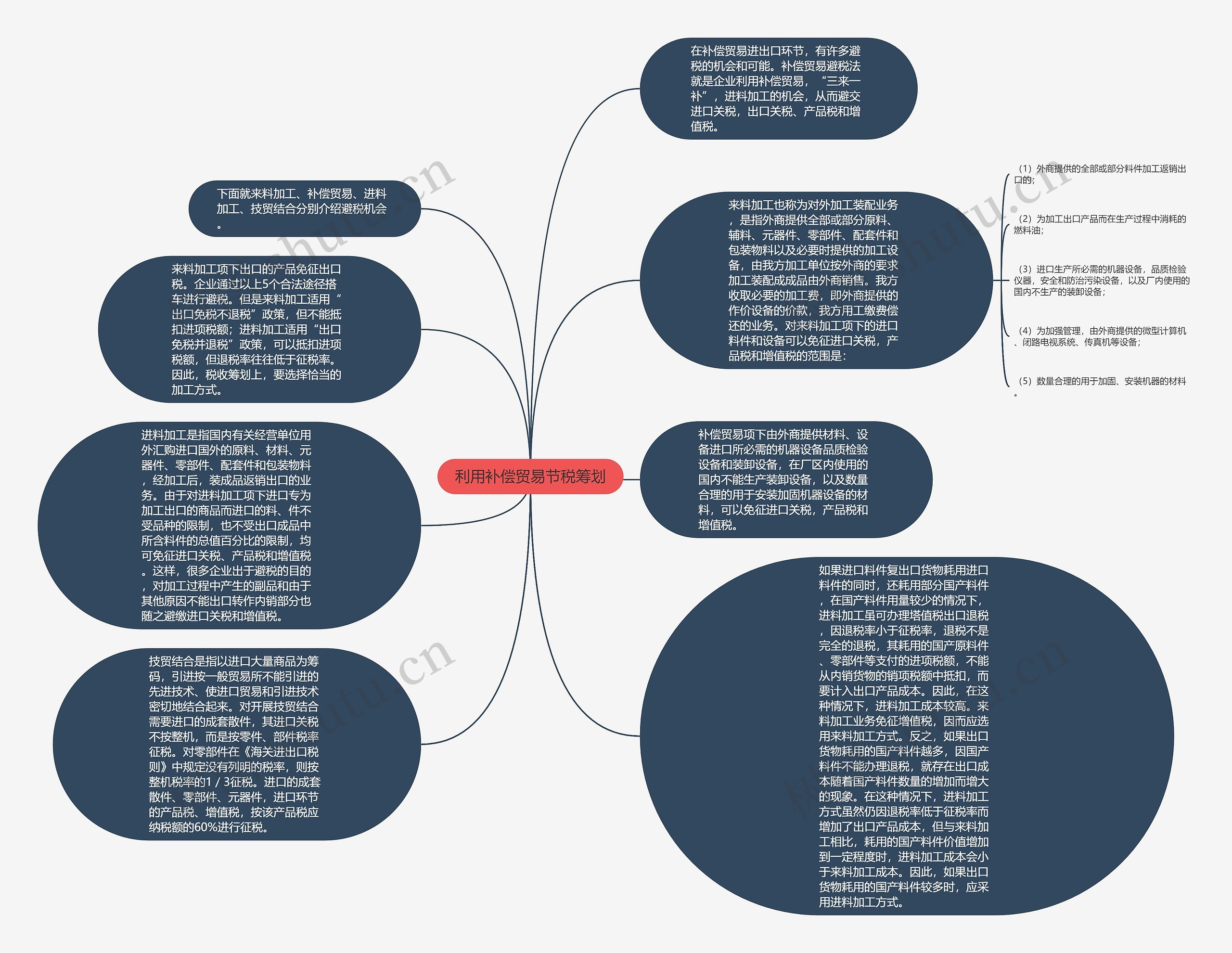 利用补偿贸易节税筹划思维导图
