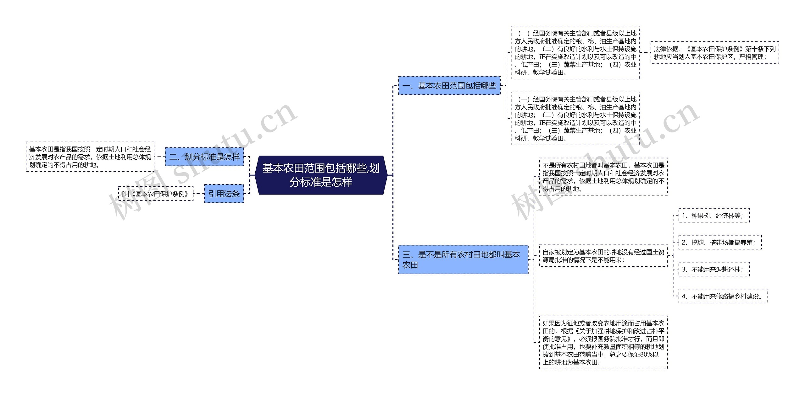 基本农田范围包括哪些,划分标准是怎样