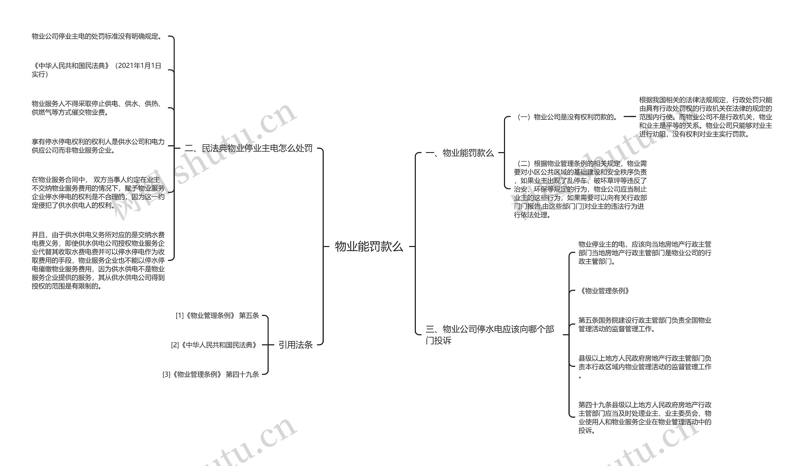 物业能罚款么思维导图