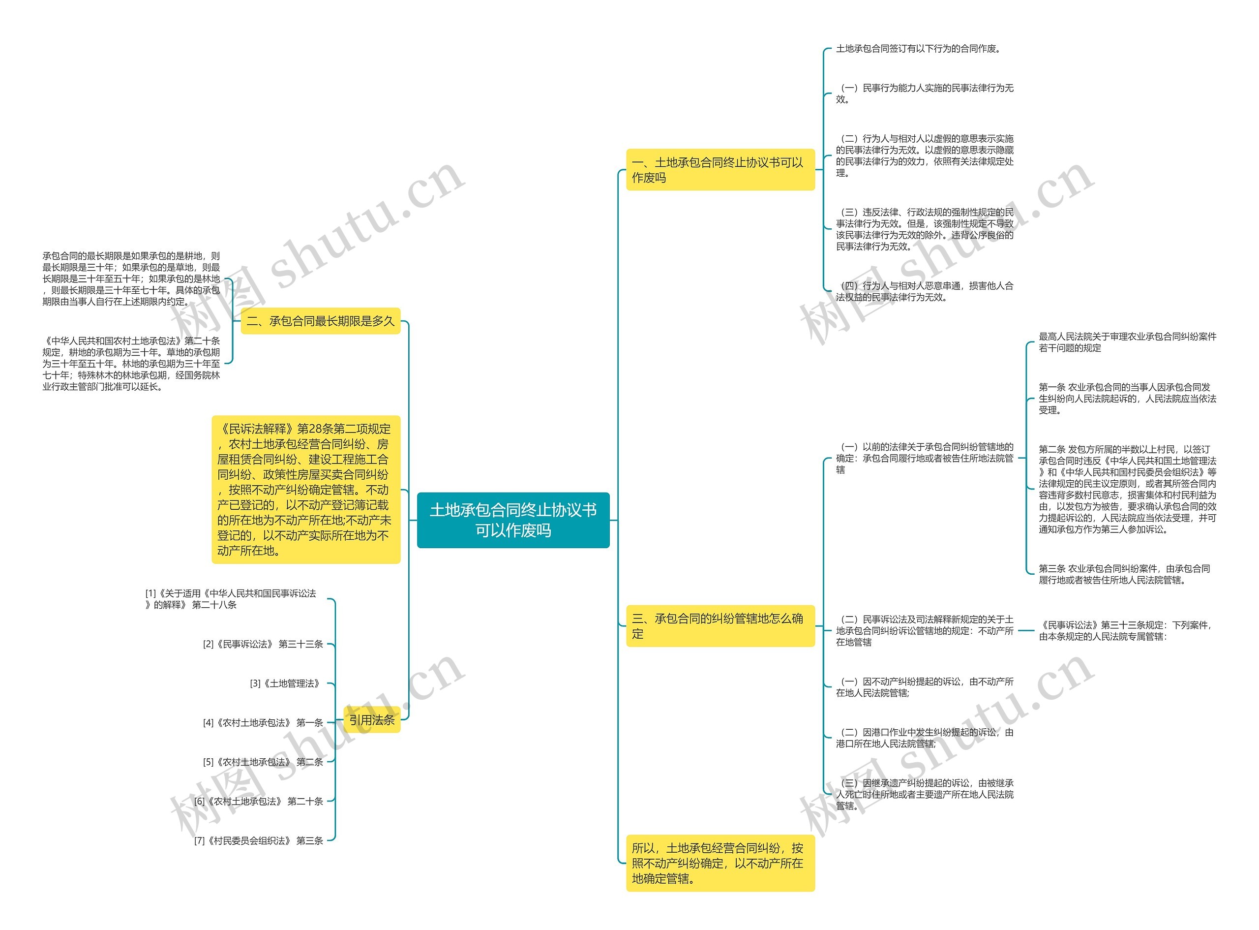 土地承包合同终止协议书可以作废吗思维导图