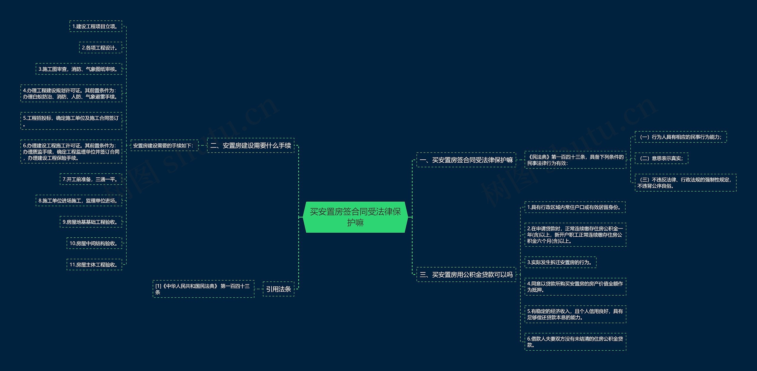 买安置房签合同受法律保护嘛思维导图