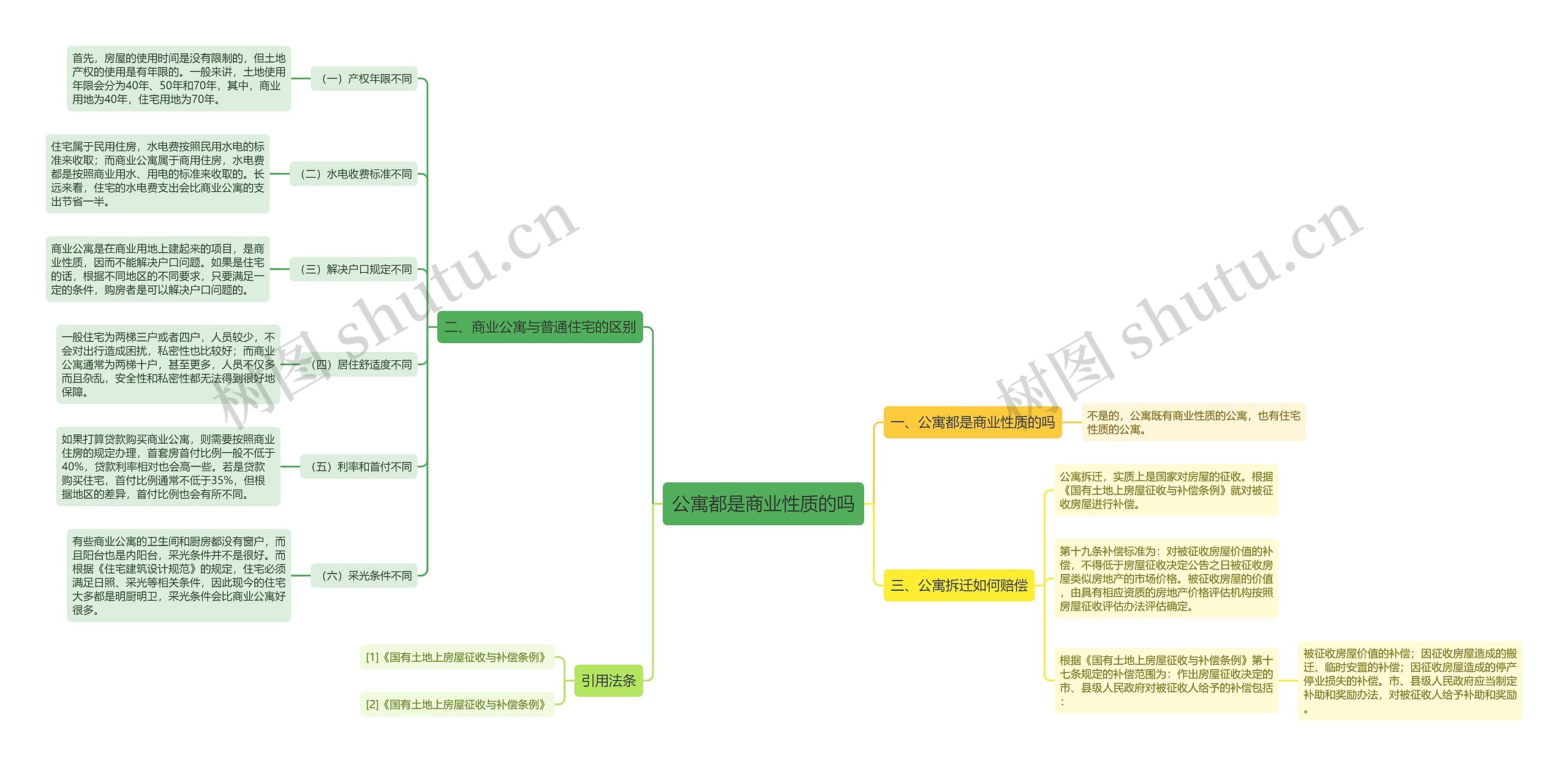 公寓都是商业性质的吗思维导图