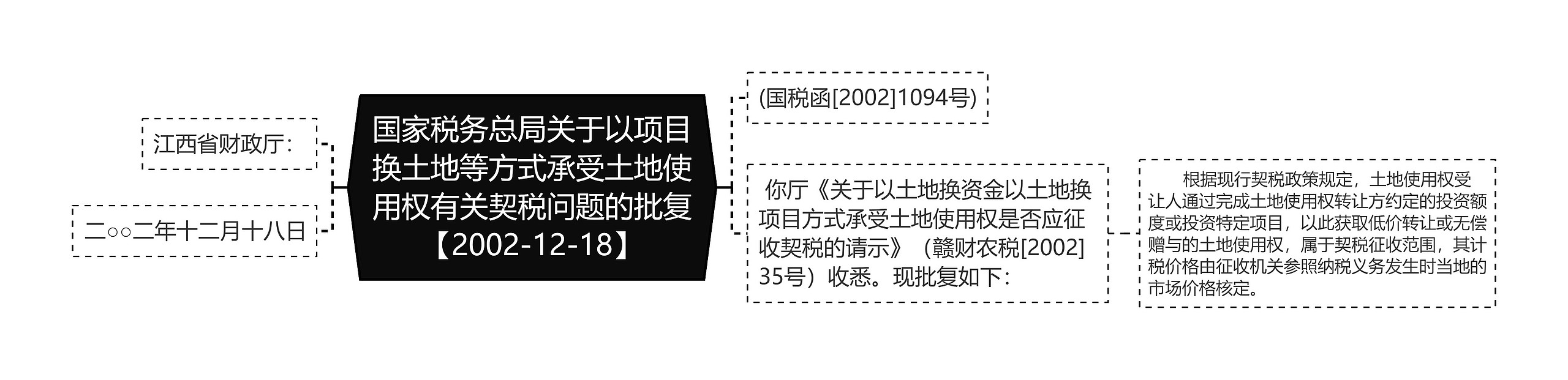 国家税务总局关于以项目换土地等方式承受土地使用权有关契税问题的批复【2002-12-18】思维导图