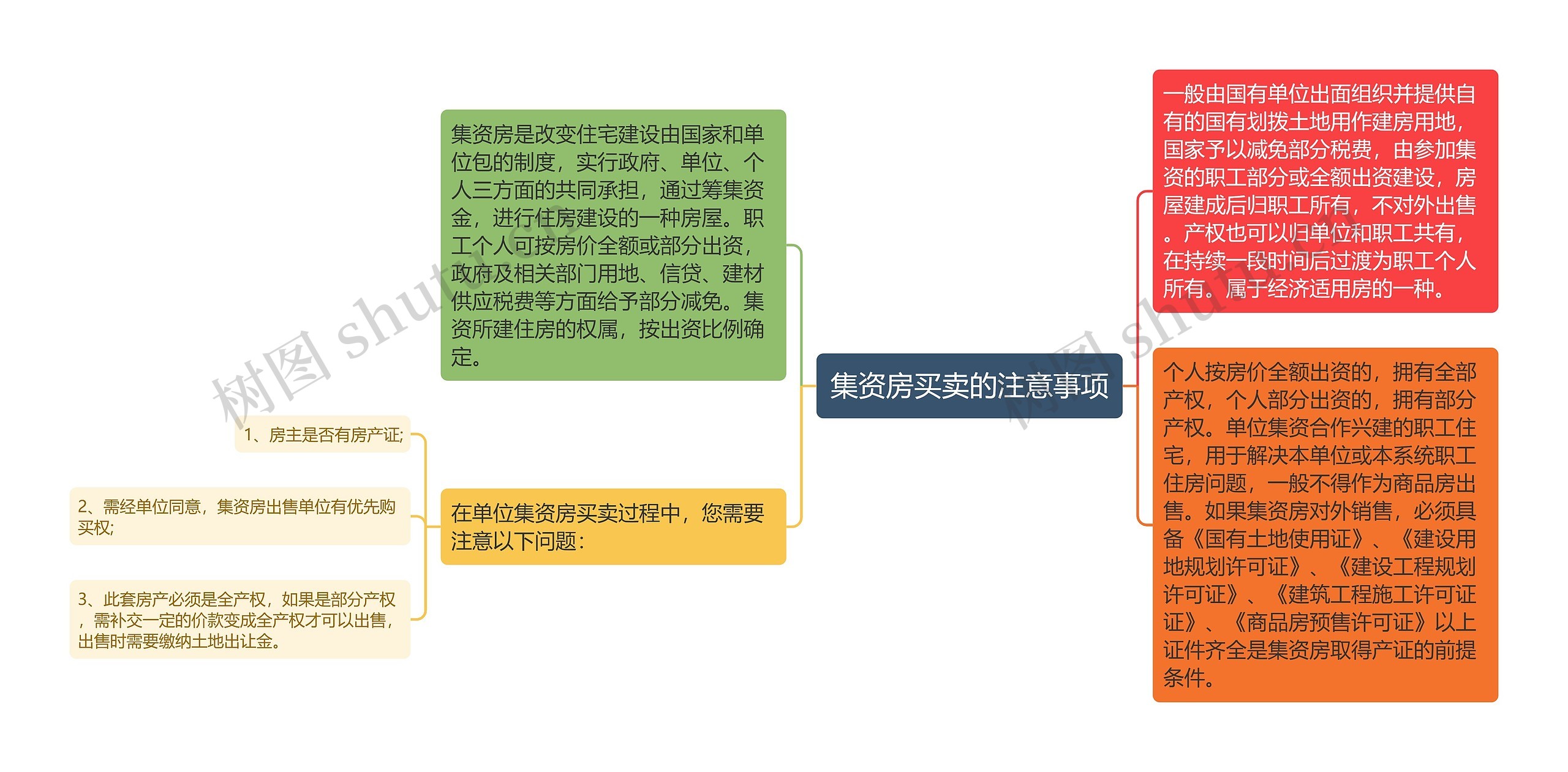 集资房买卖的注意事项思维导图