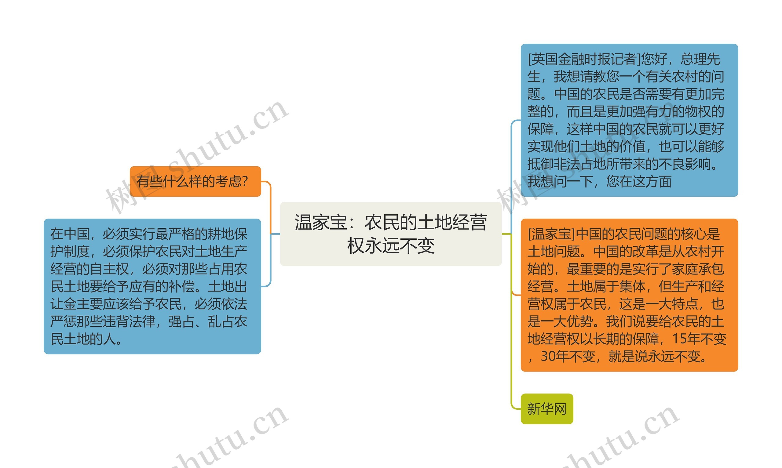 温家宝：农民的土地经营权永远不变思维导图