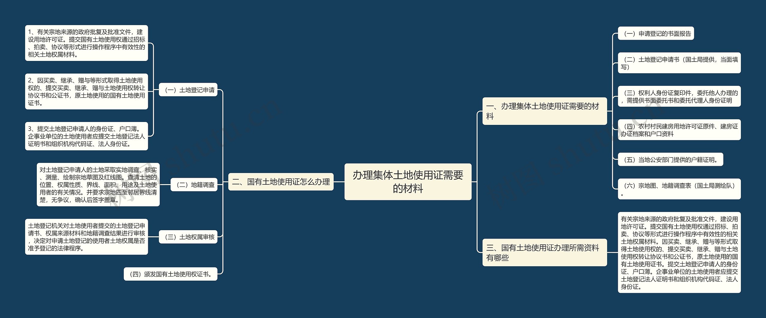 办理集体土地使用证需要的材料思维导图