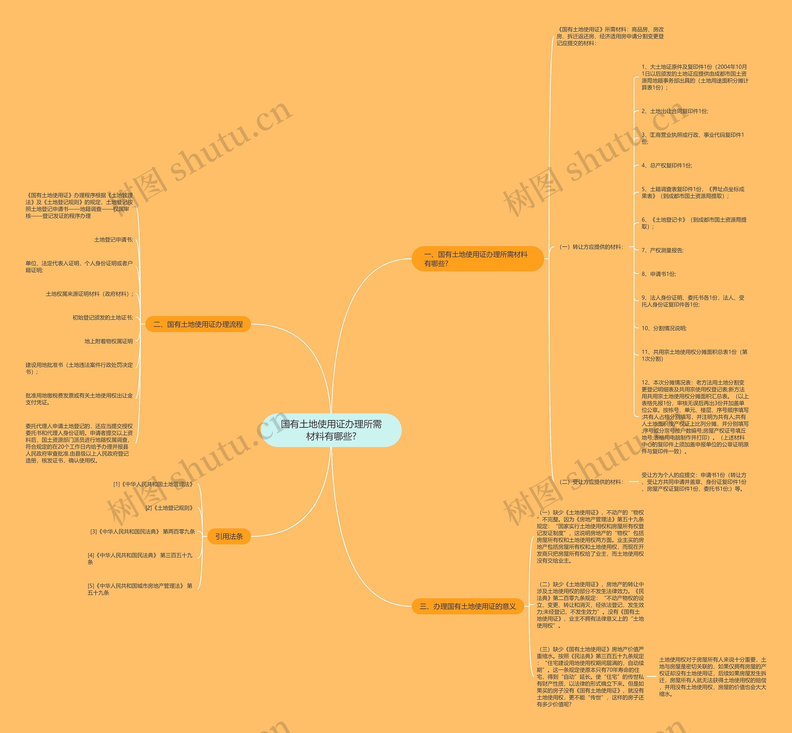 国有土地使用证办理所需材料有哪些?思维导图