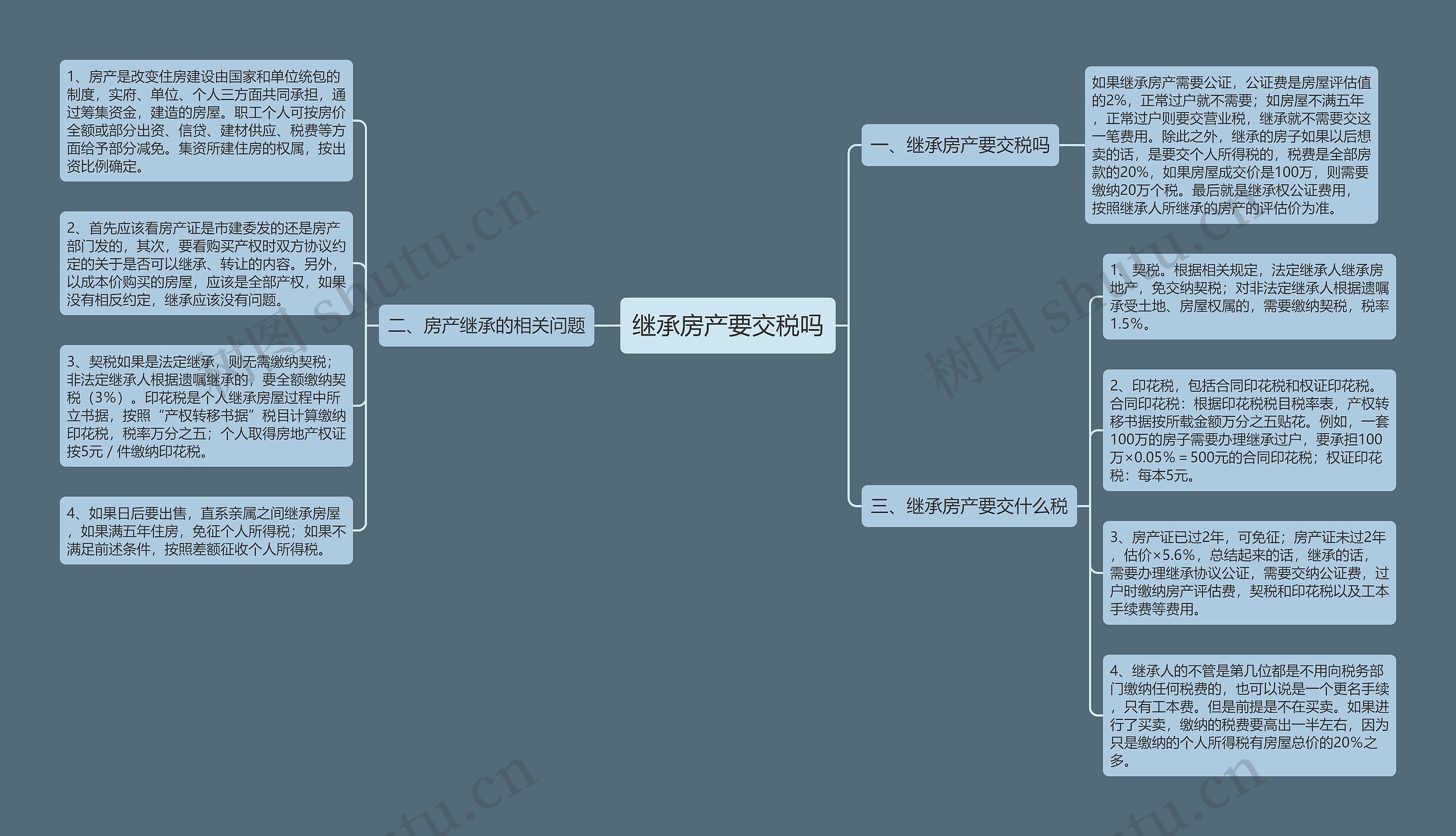 继承房产要交税吗思维导图