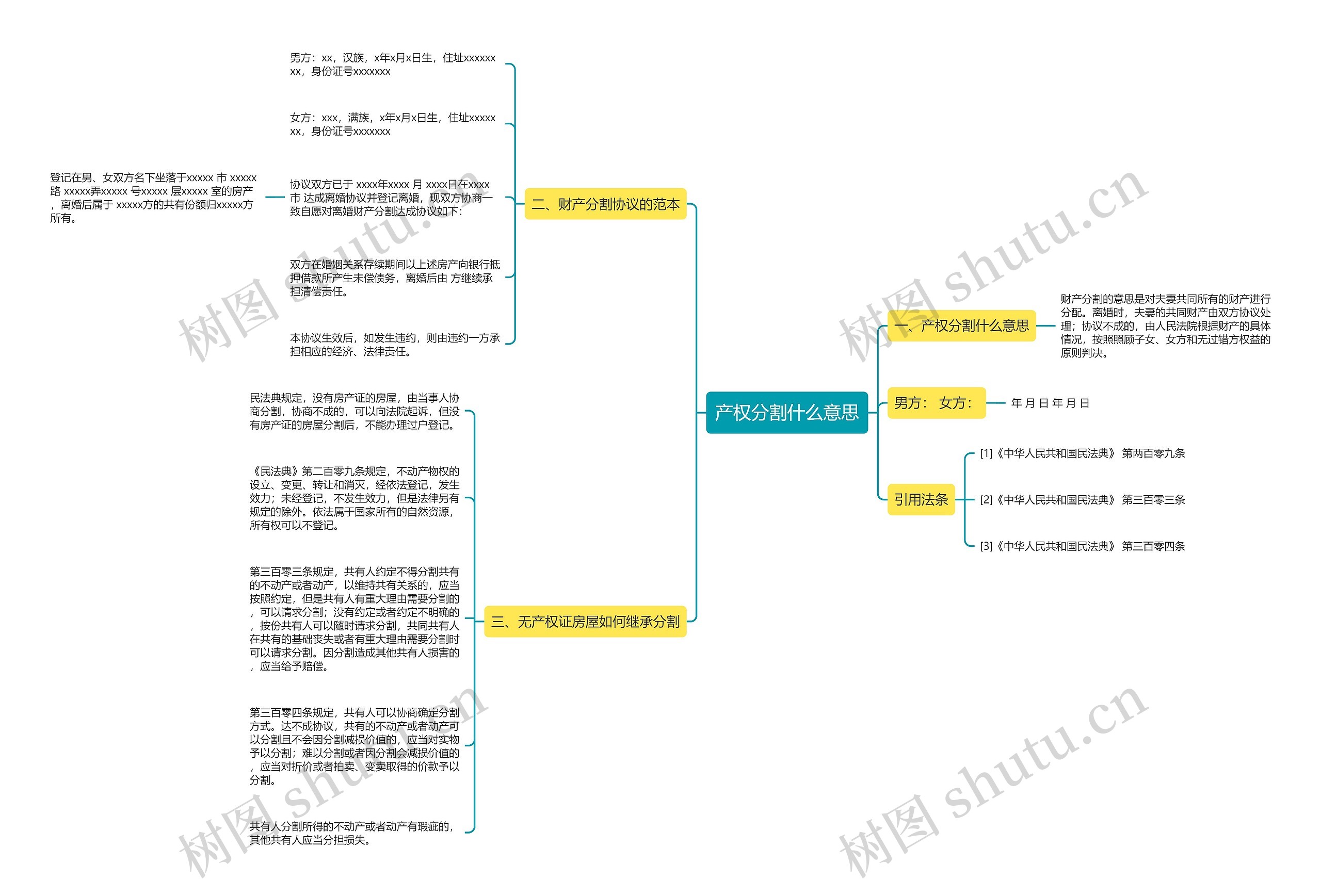 产权分割什么意思思维导图