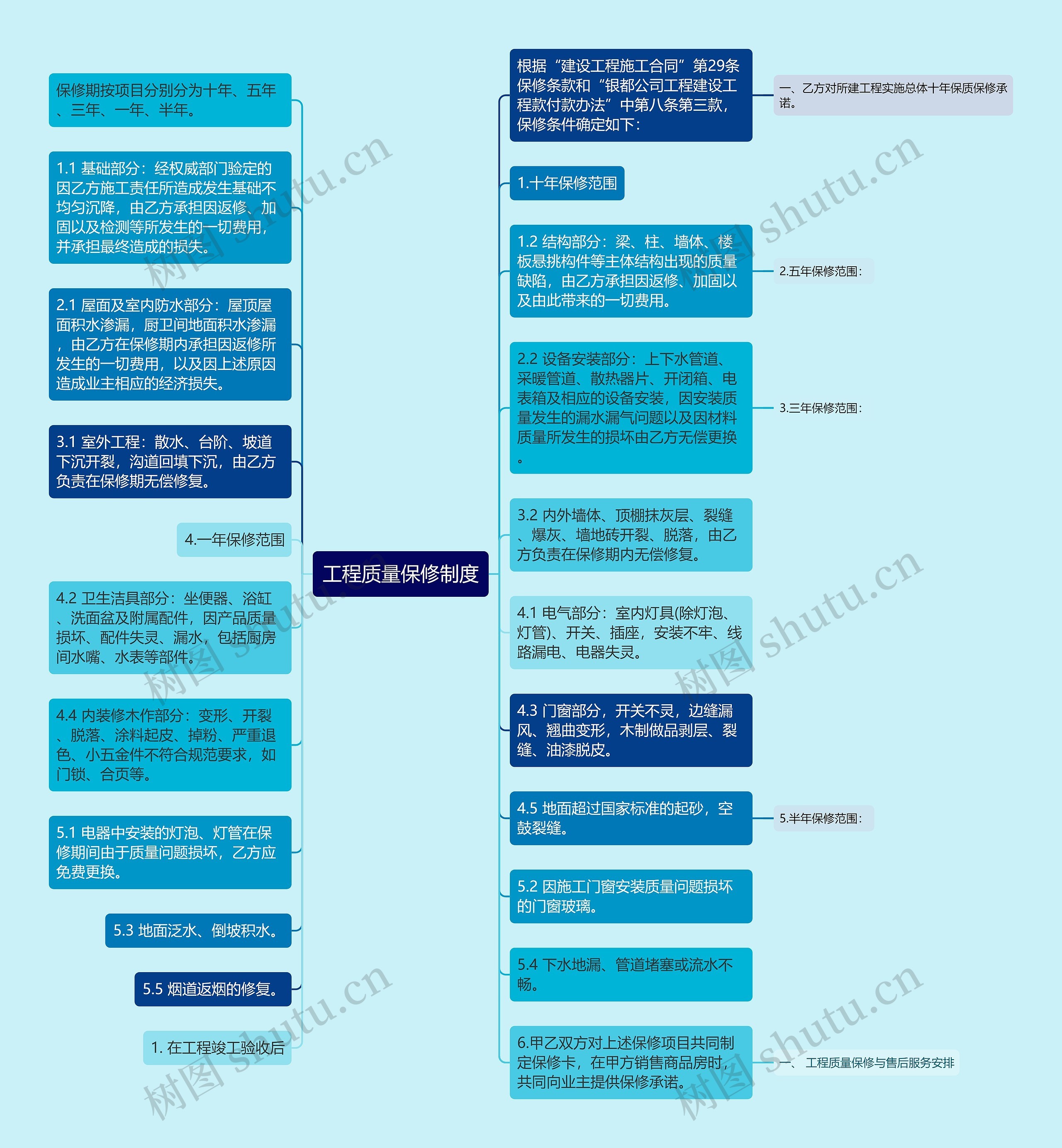 工程质量保修制度思维导图