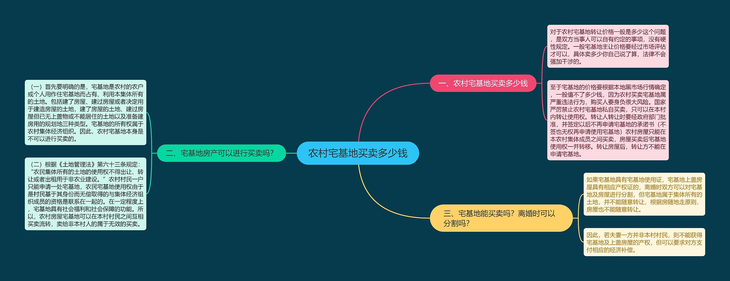 农村宅基地买卖多少钱思维导图