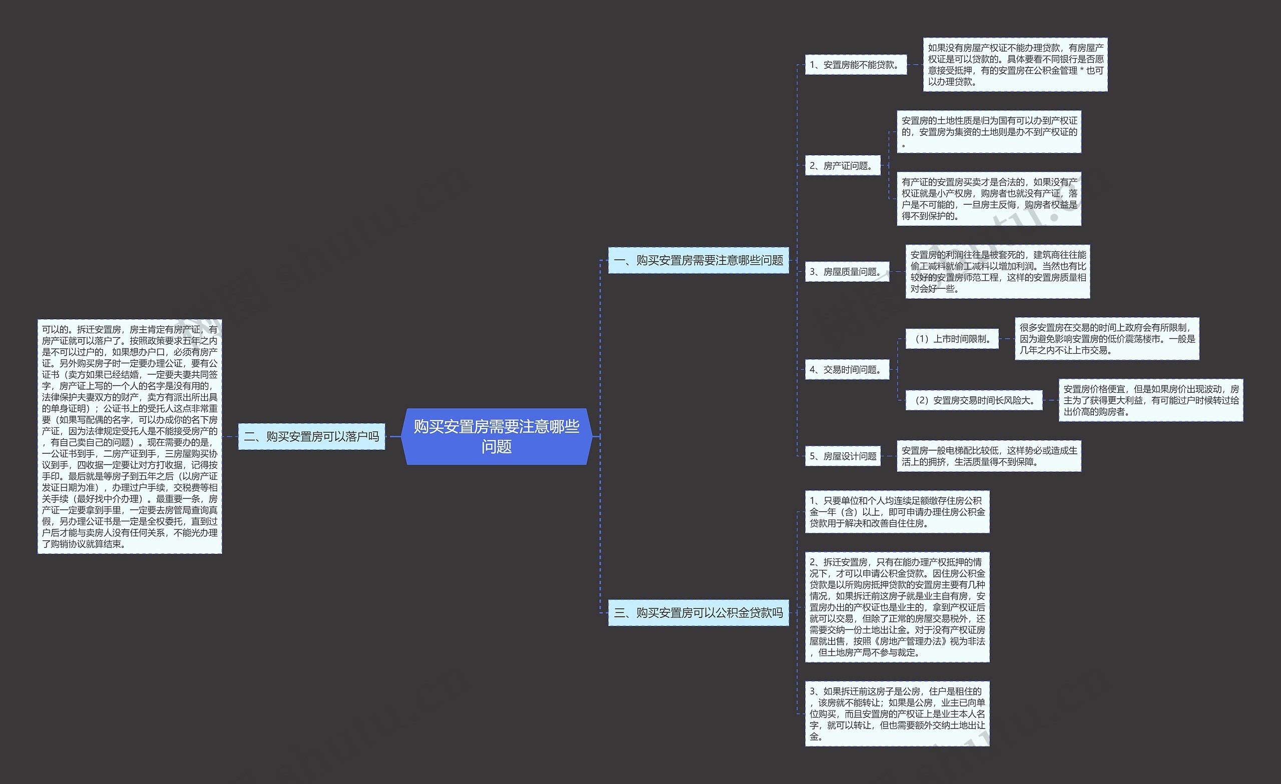 购买安置房需要注意哪些问题思维导图