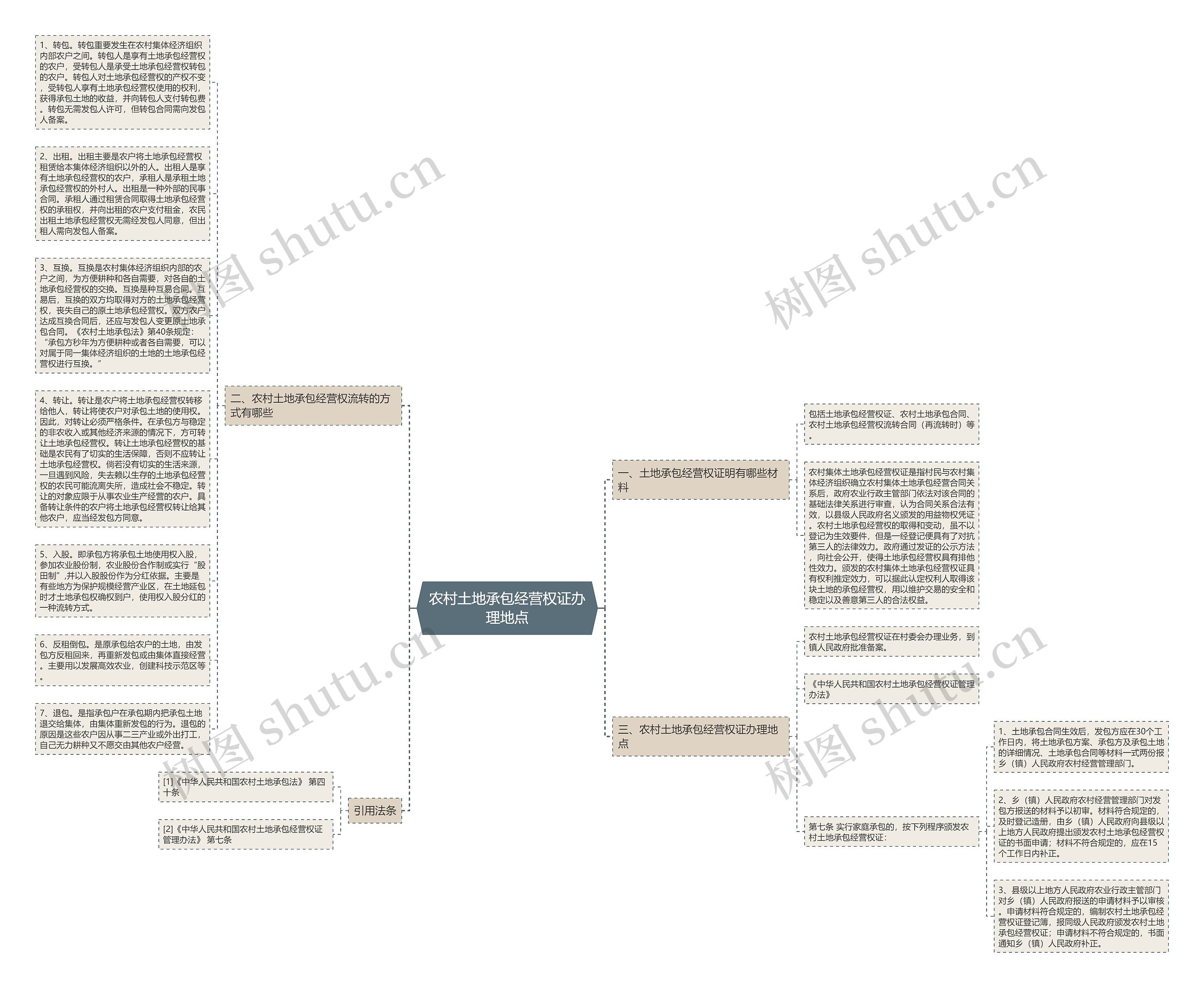农村土地承包经营权证办理地点思维导图