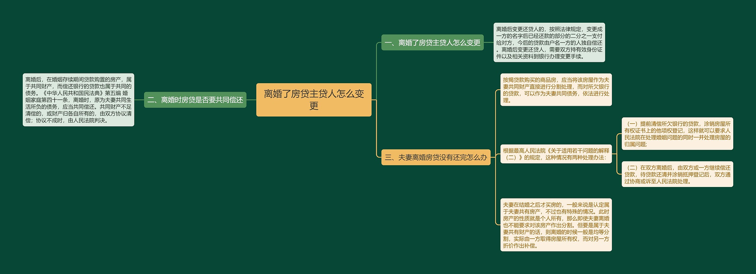 离婚了房贷主贷人怎么变更思维导图