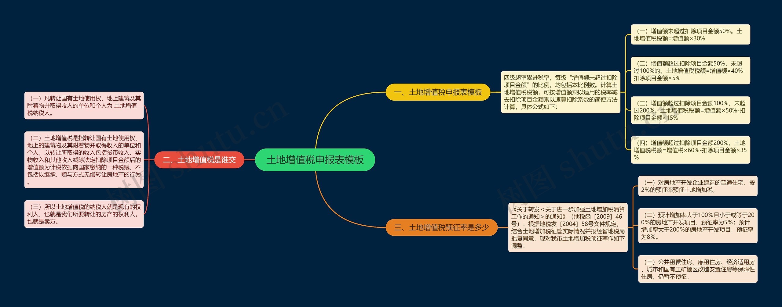 土地增值税申报表思维导图