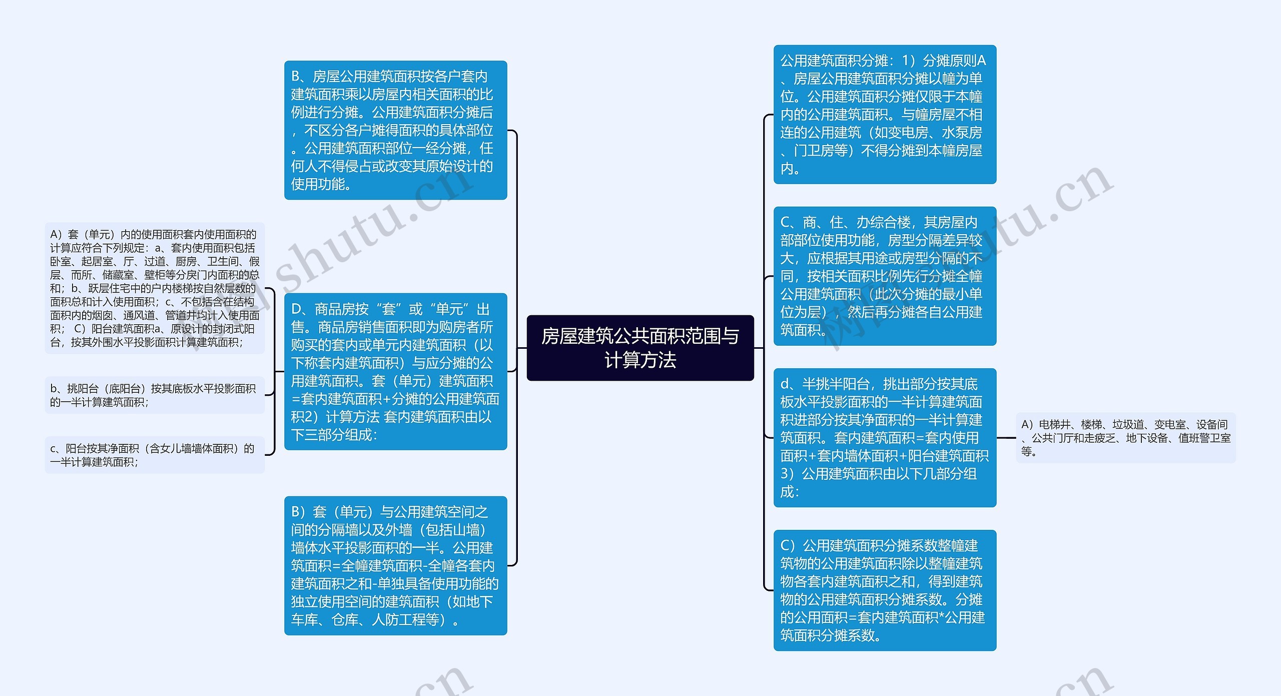 房屋建筑公共面积范围与计算方法思维导图