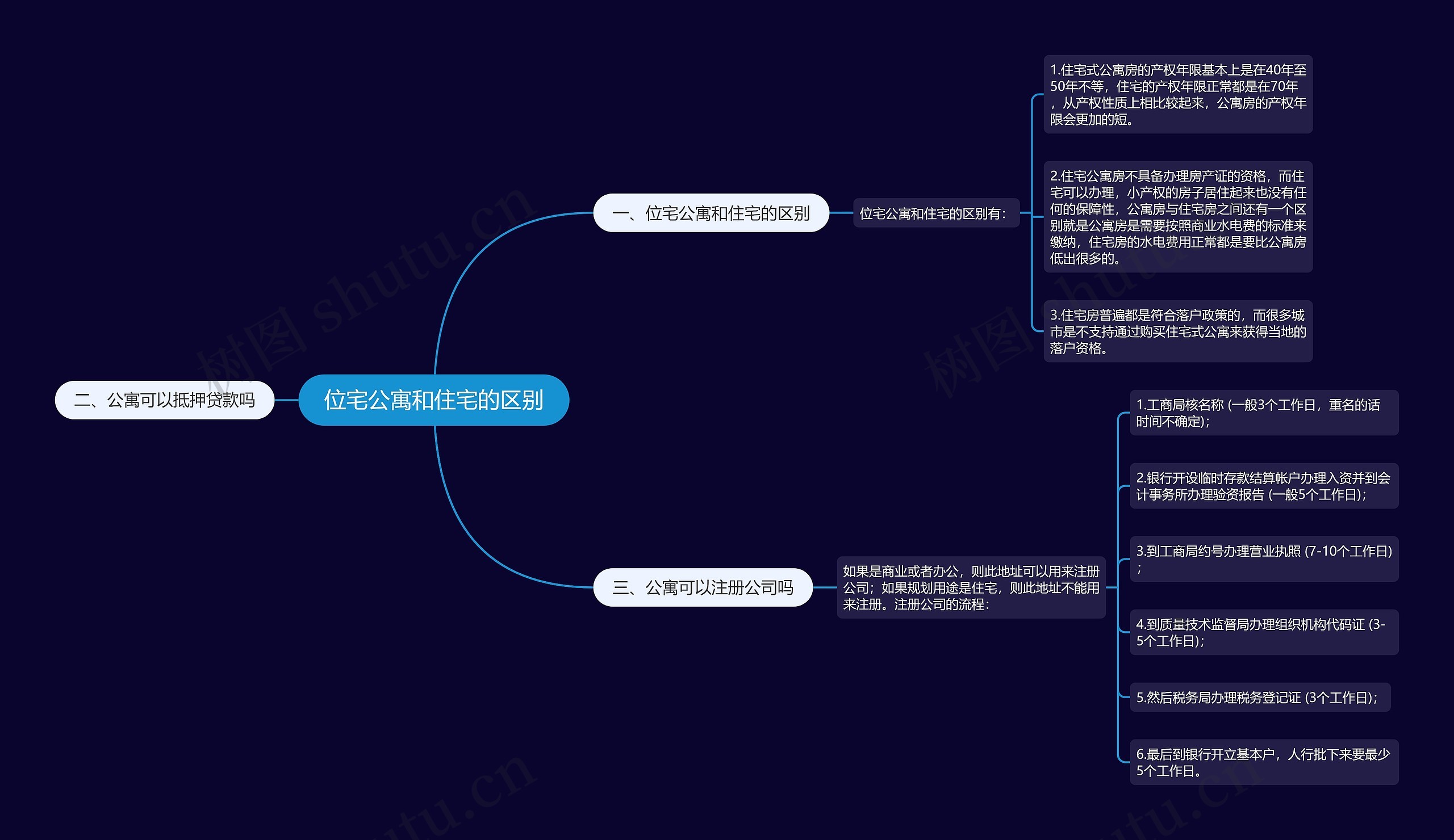 位宅公寓和住宅的区别思维导图