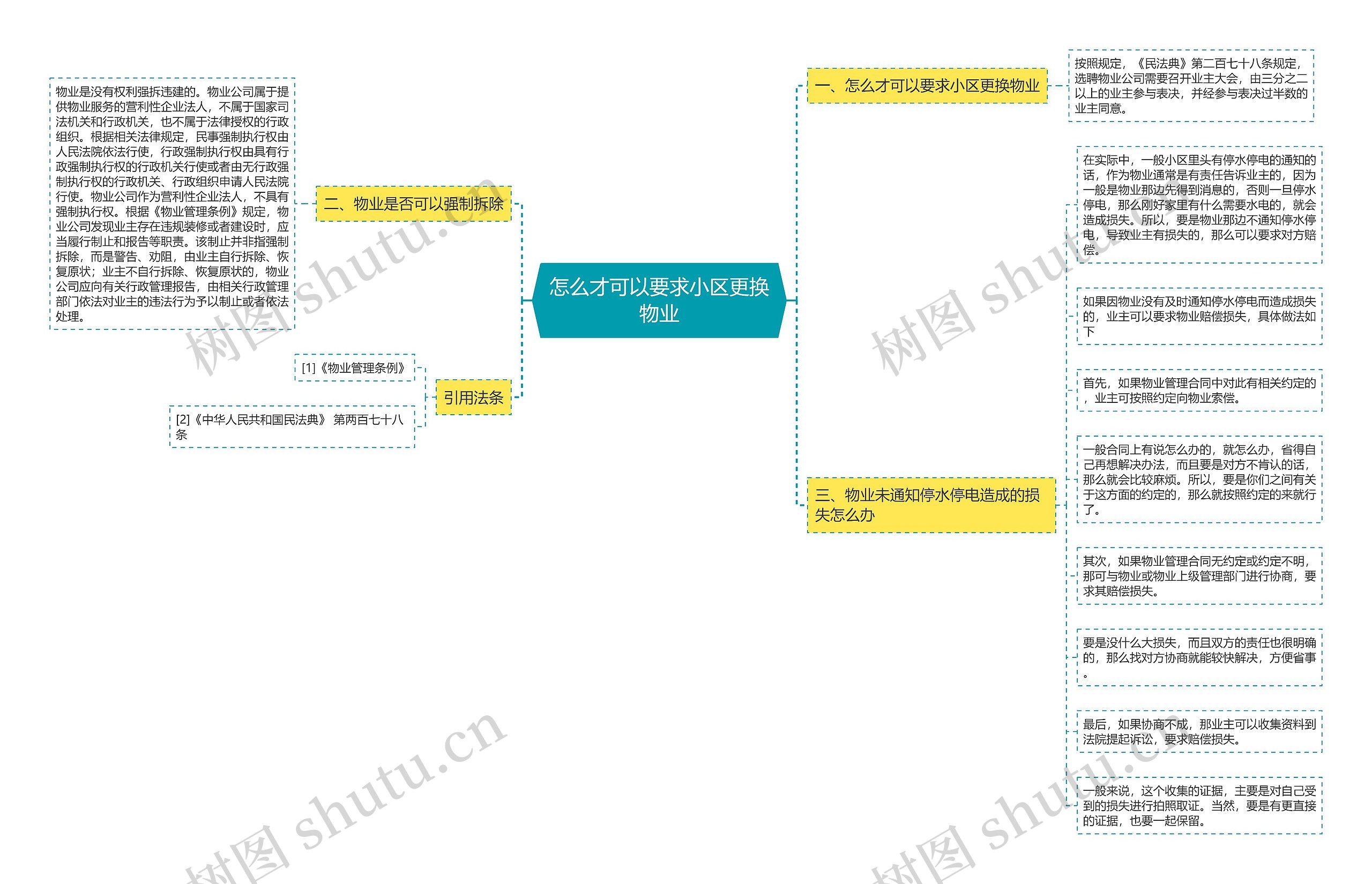 怎么才可以要求小区更换物业思维导图