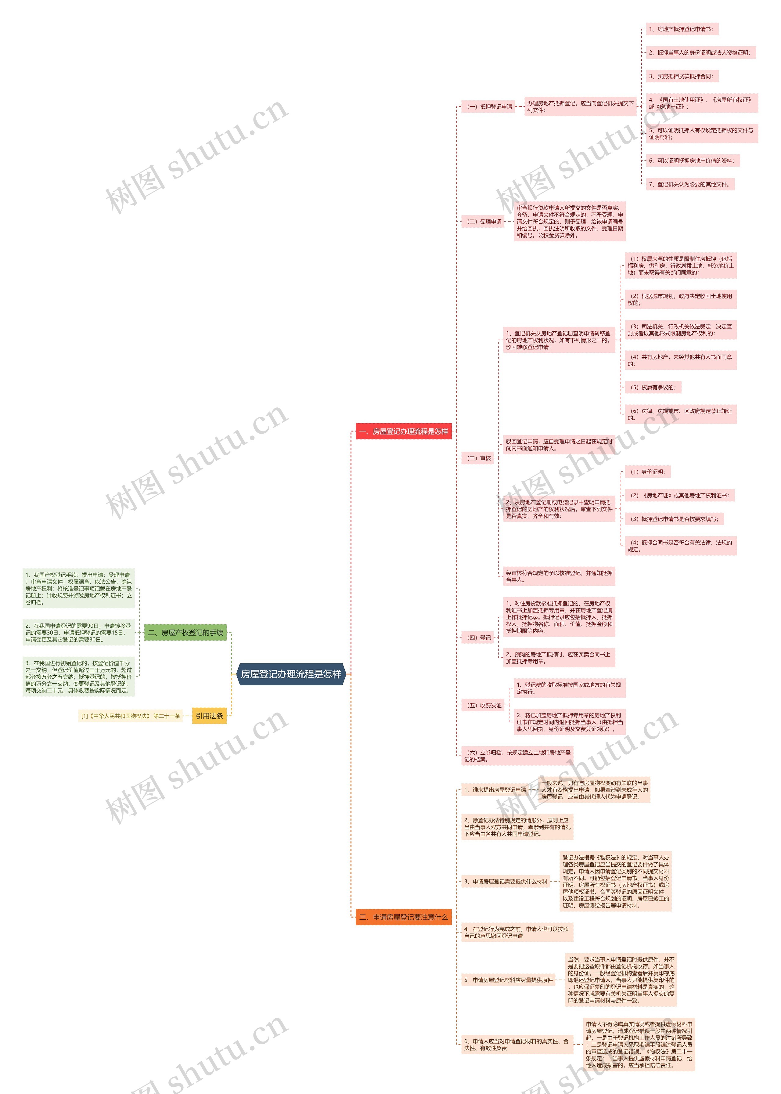 房屋登记办理流程是怎样思维导图