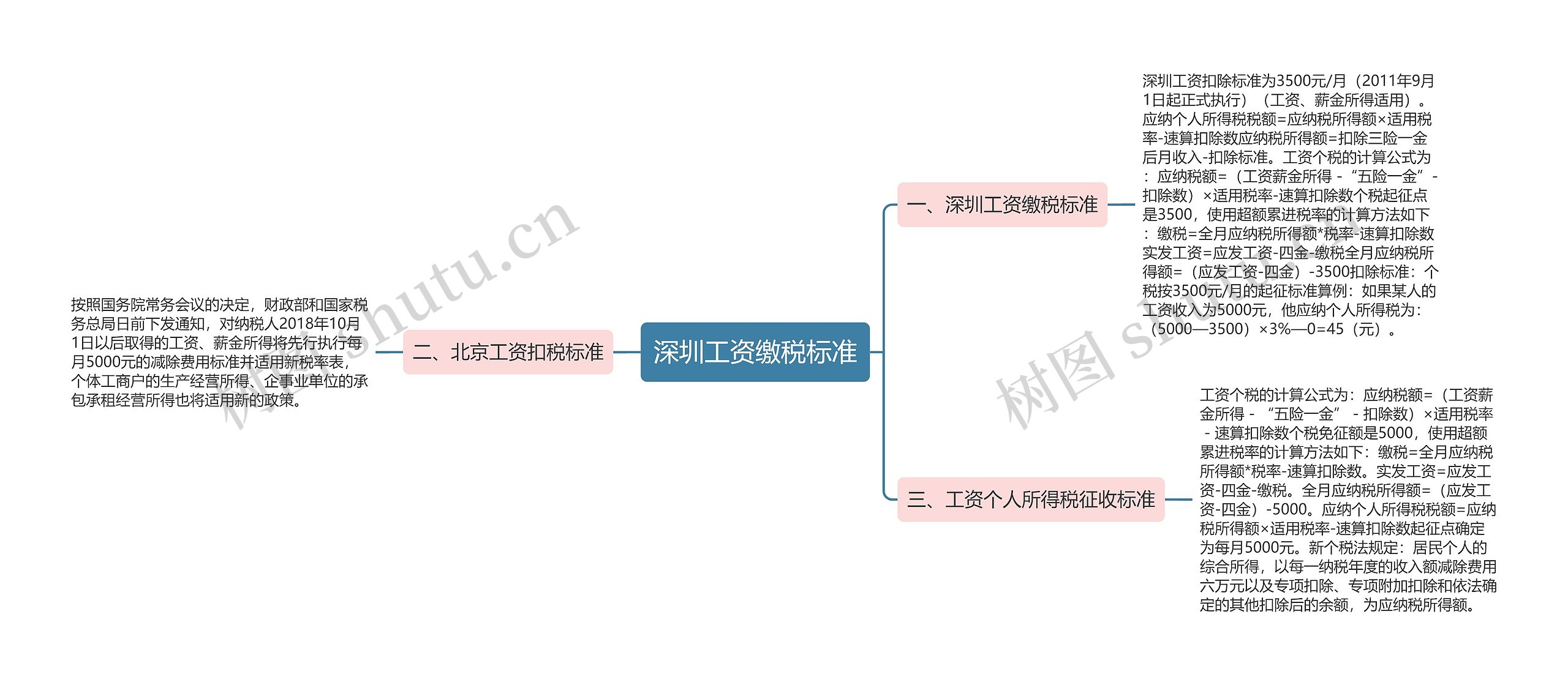 深圳工资缴税标准思维导图