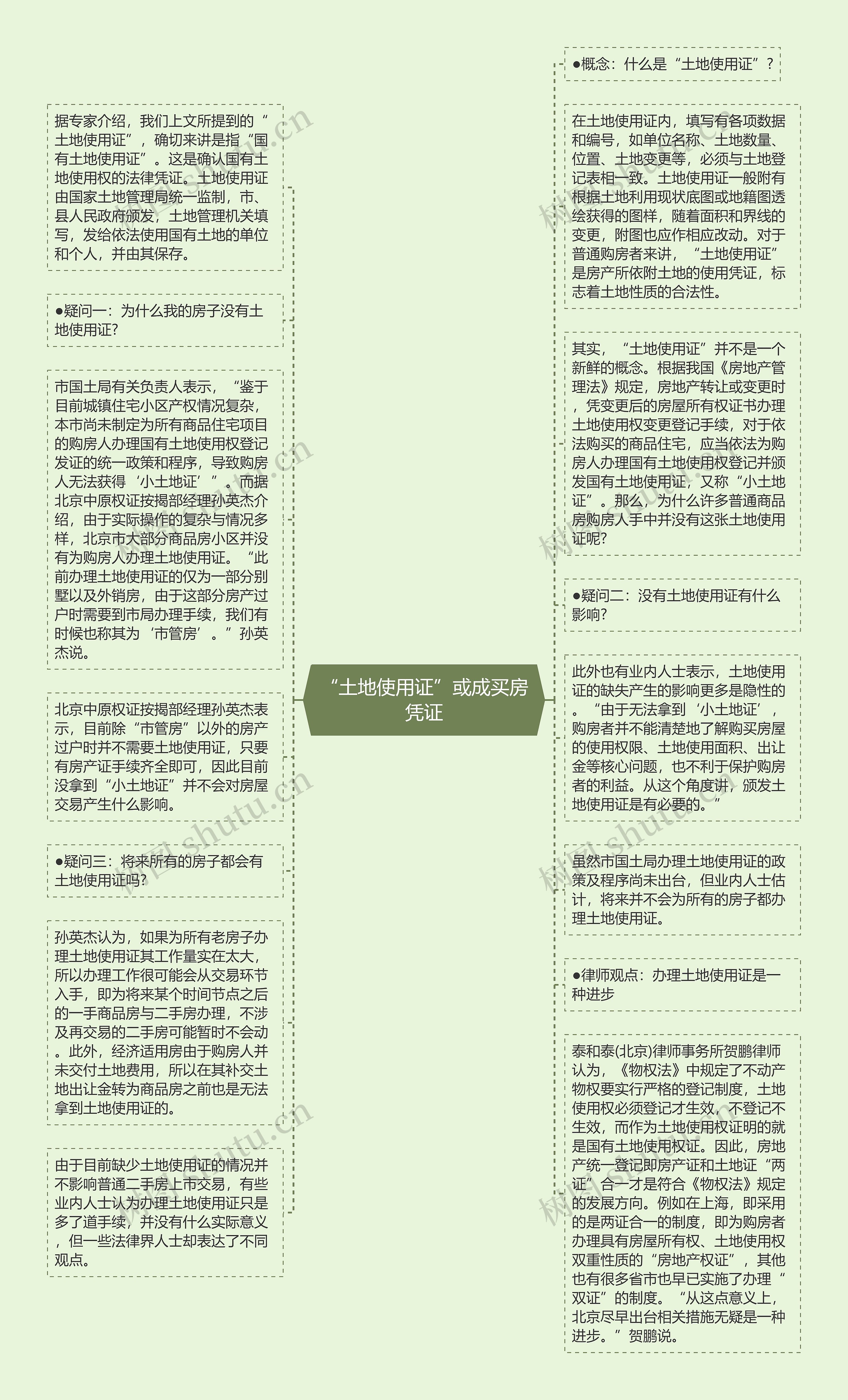 “土地使用证”或成买房凭证思维导图