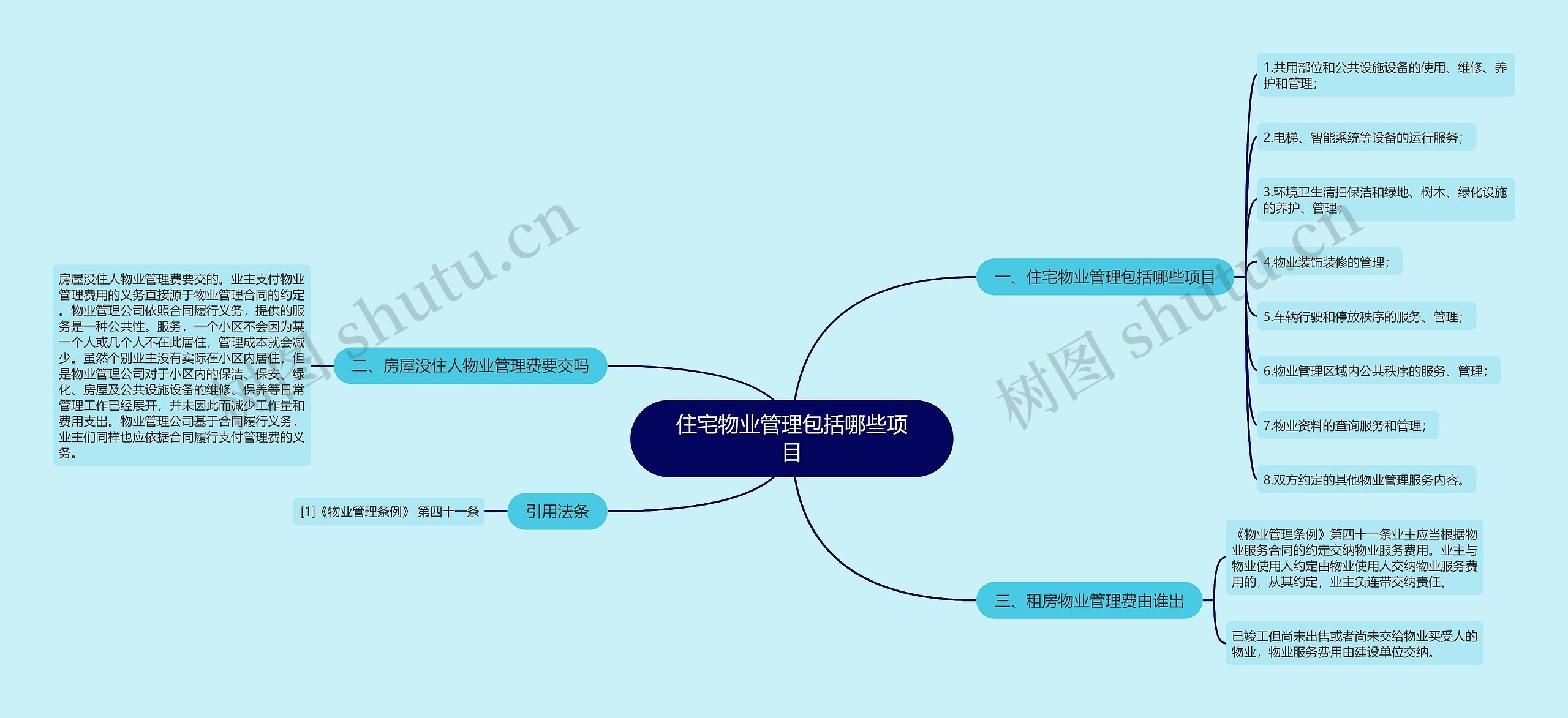 住宅物业管理包括哪些项目思维导图