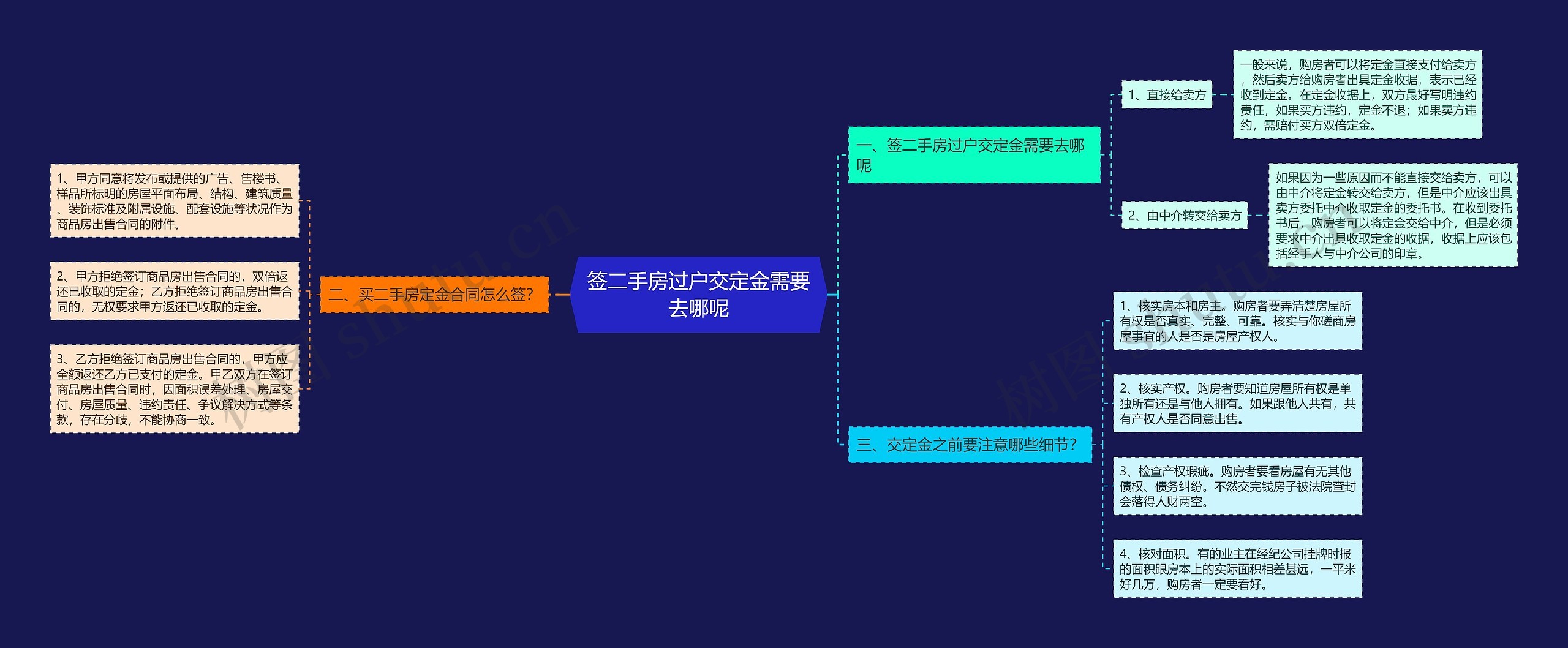 签二手房过户交定金需要去哪呢思维导图