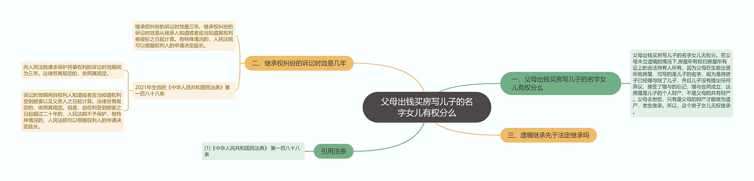 父母出钱买房写儿子的名字女儿有权分么思维导图