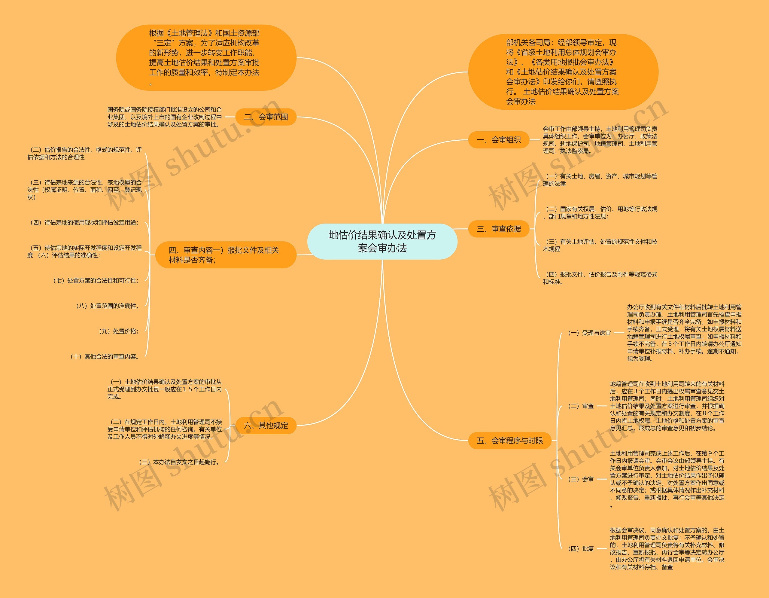 地估价结果确认及处置方案会审办法思维导图