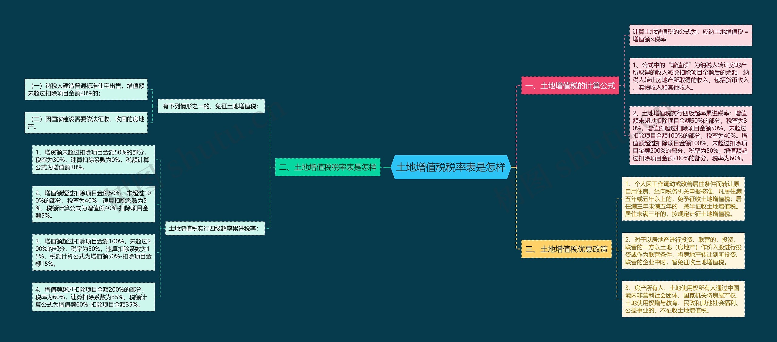 土地增值税税率表是怎样思维导图