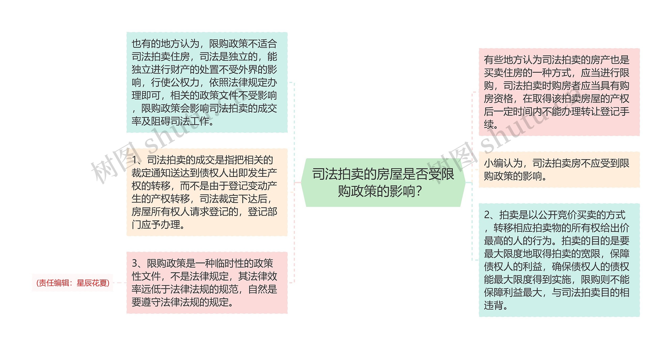 司法拍卖的房屋是否受限购政策的影响？思维导图