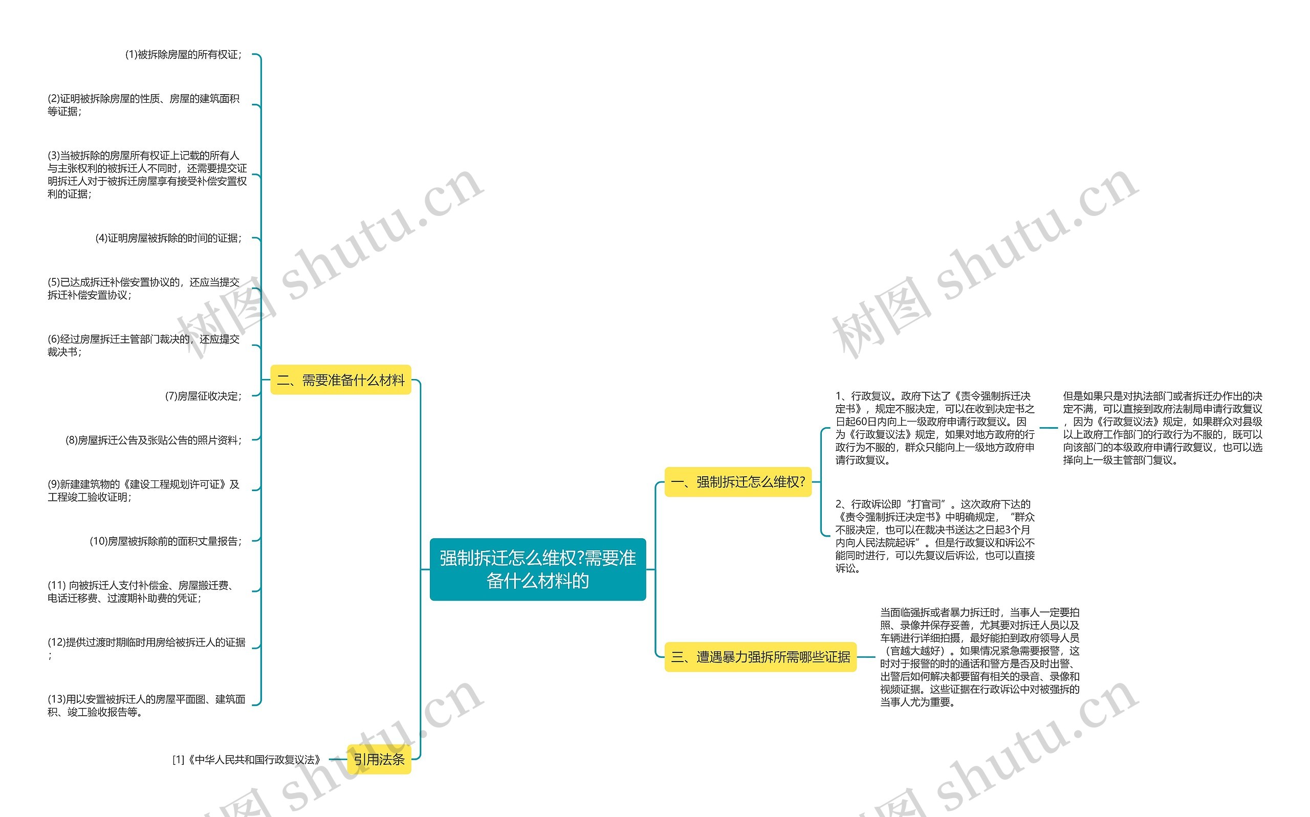 强制拆迁怎么维权?需要准备什么材料的思维导图