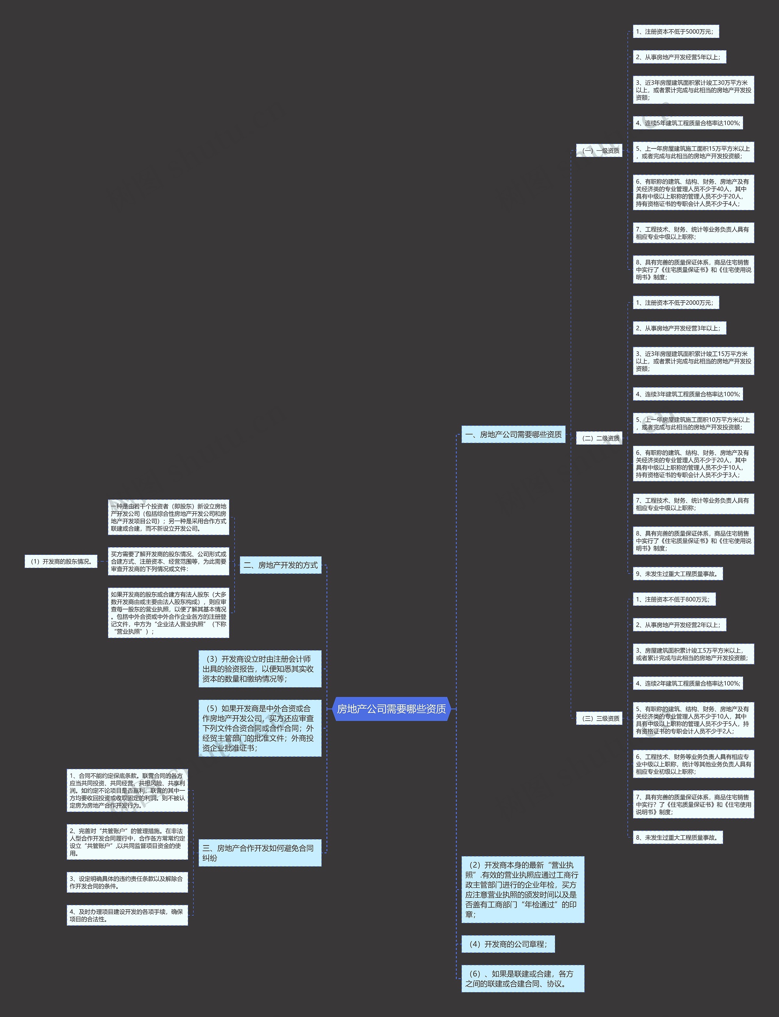 房地产公司需要哪些资质思维导图