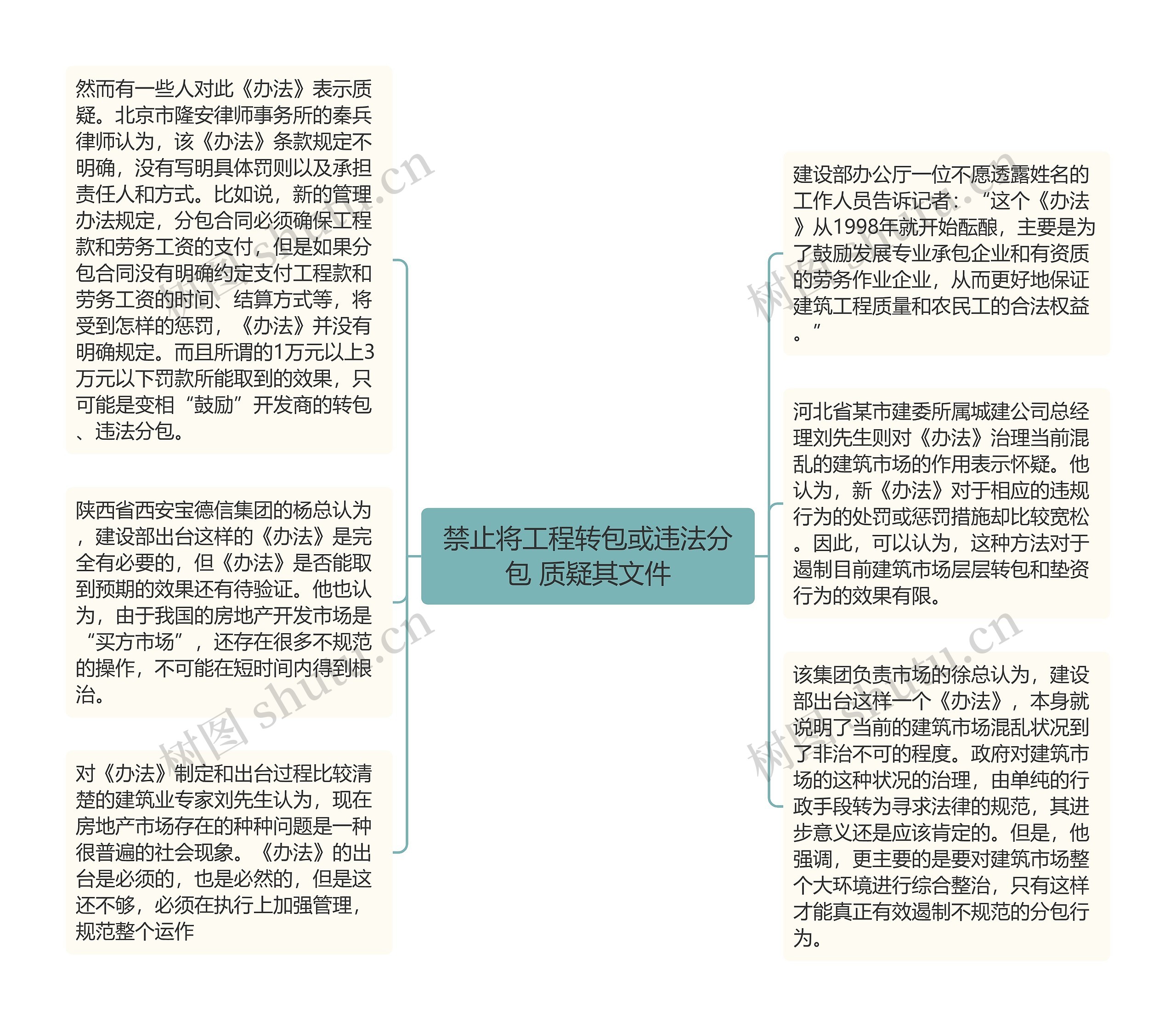 禁止将工程转包或违法分包 质疑其文件思维导图