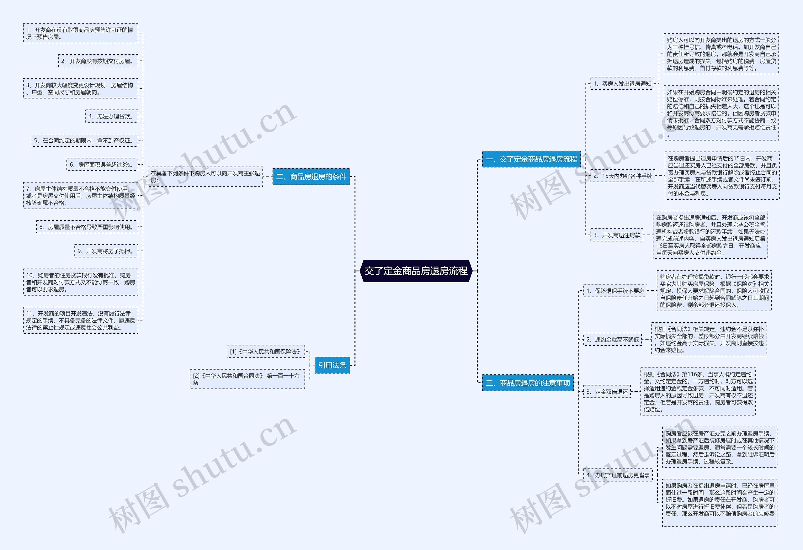 交了定金商品房退房流程思维导图