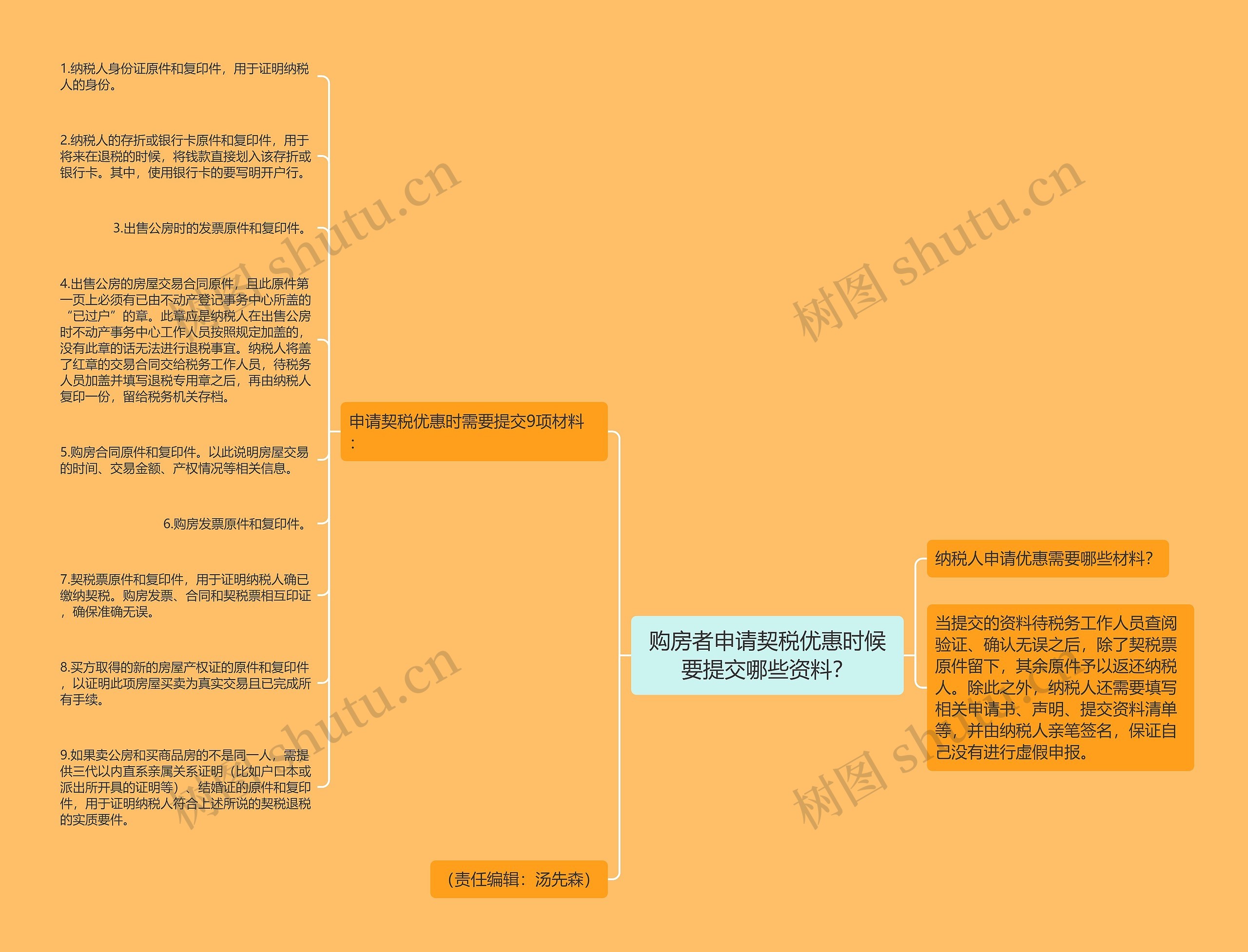 购房者申请契税优惠时候要提交哪些资料？思维导图