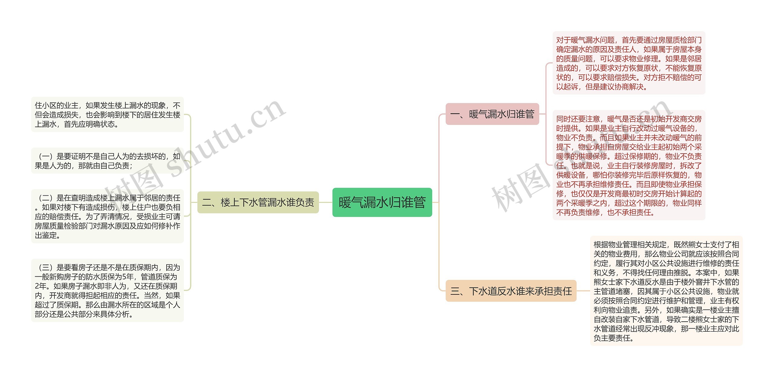 暖气漏水归谁管思维导图