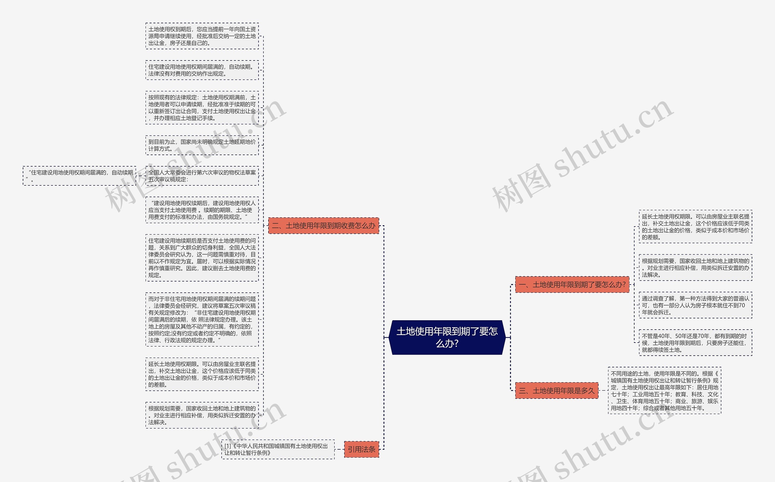 土地使用年限到期了要怎么办?思维导图