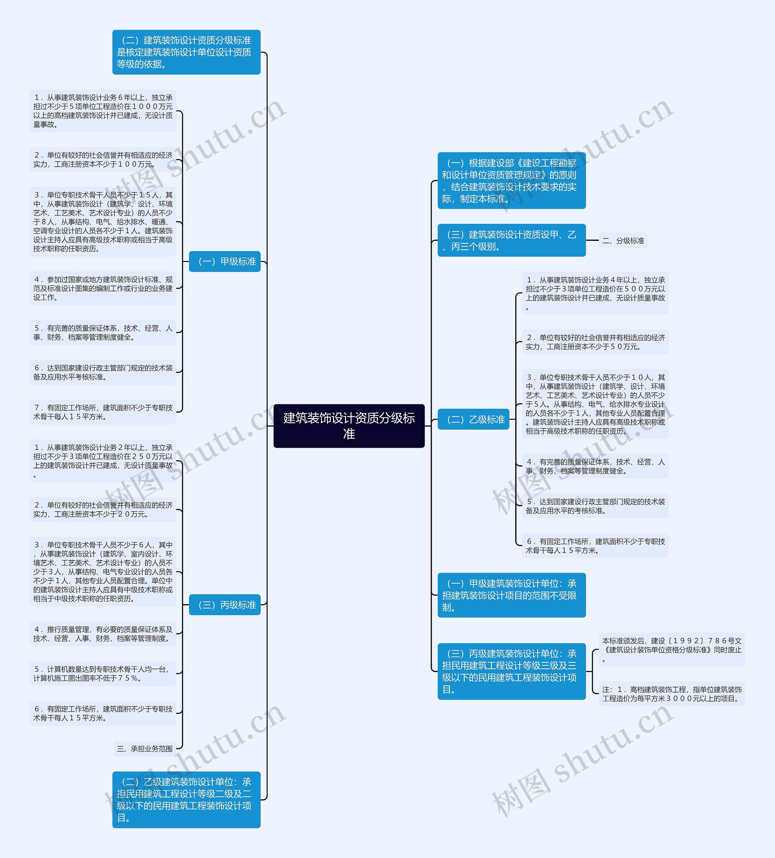 建筑装饰设计资质分级标准思维导图