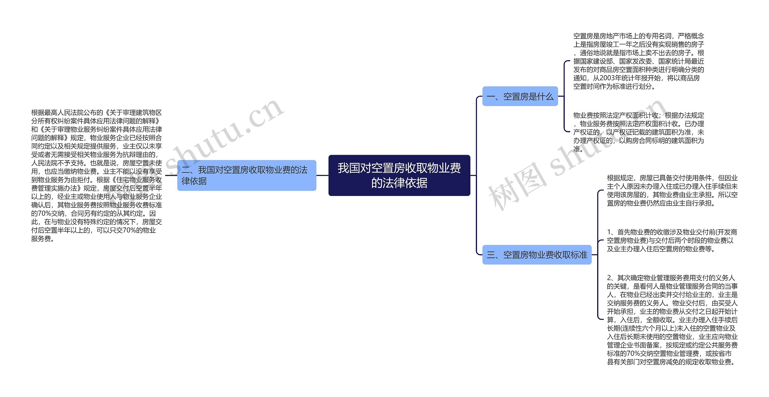 我国对空置房收取物业费的法律依据