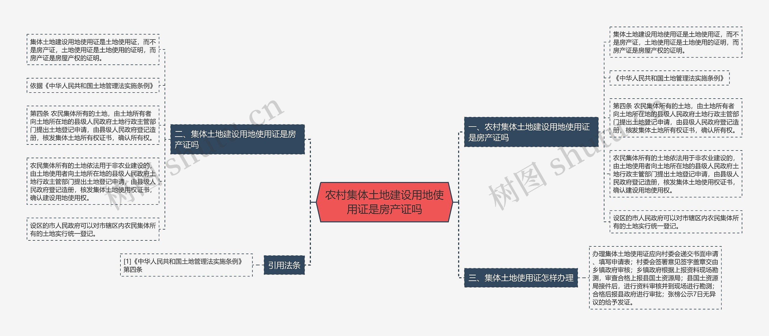 农村集体土地建设用地使用证是房产证吗思维导图