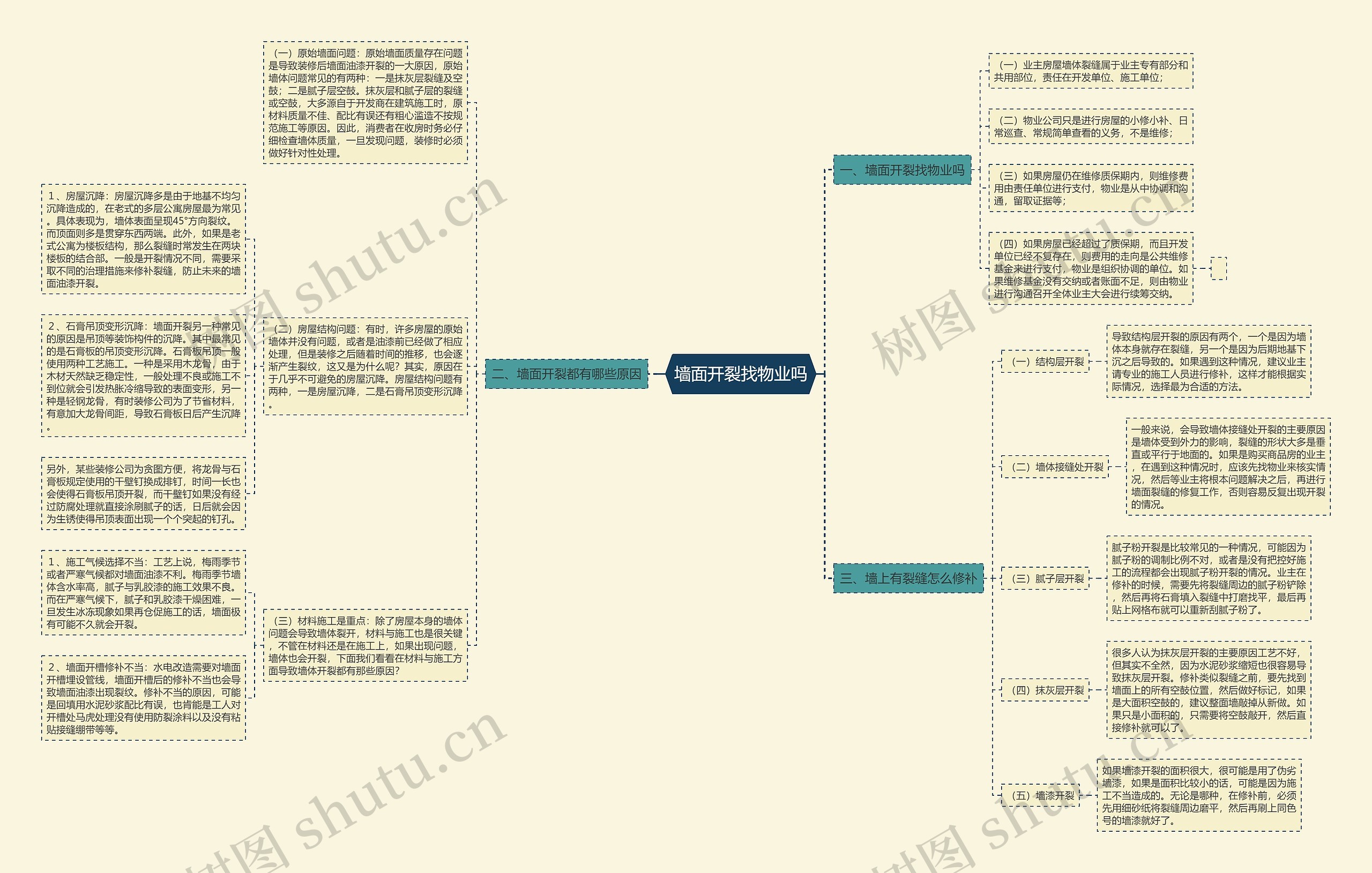 墙面开裂找物业吗思维导图