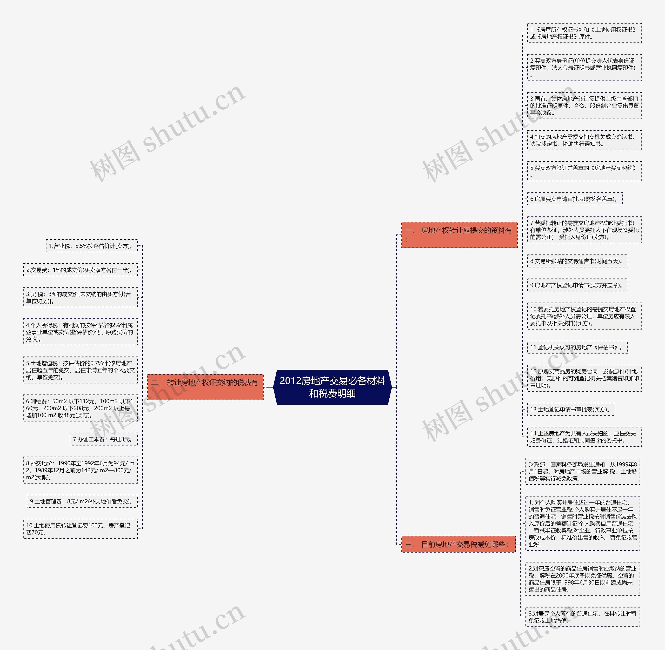 2012房地产交易必备材料和税费明细思维导图