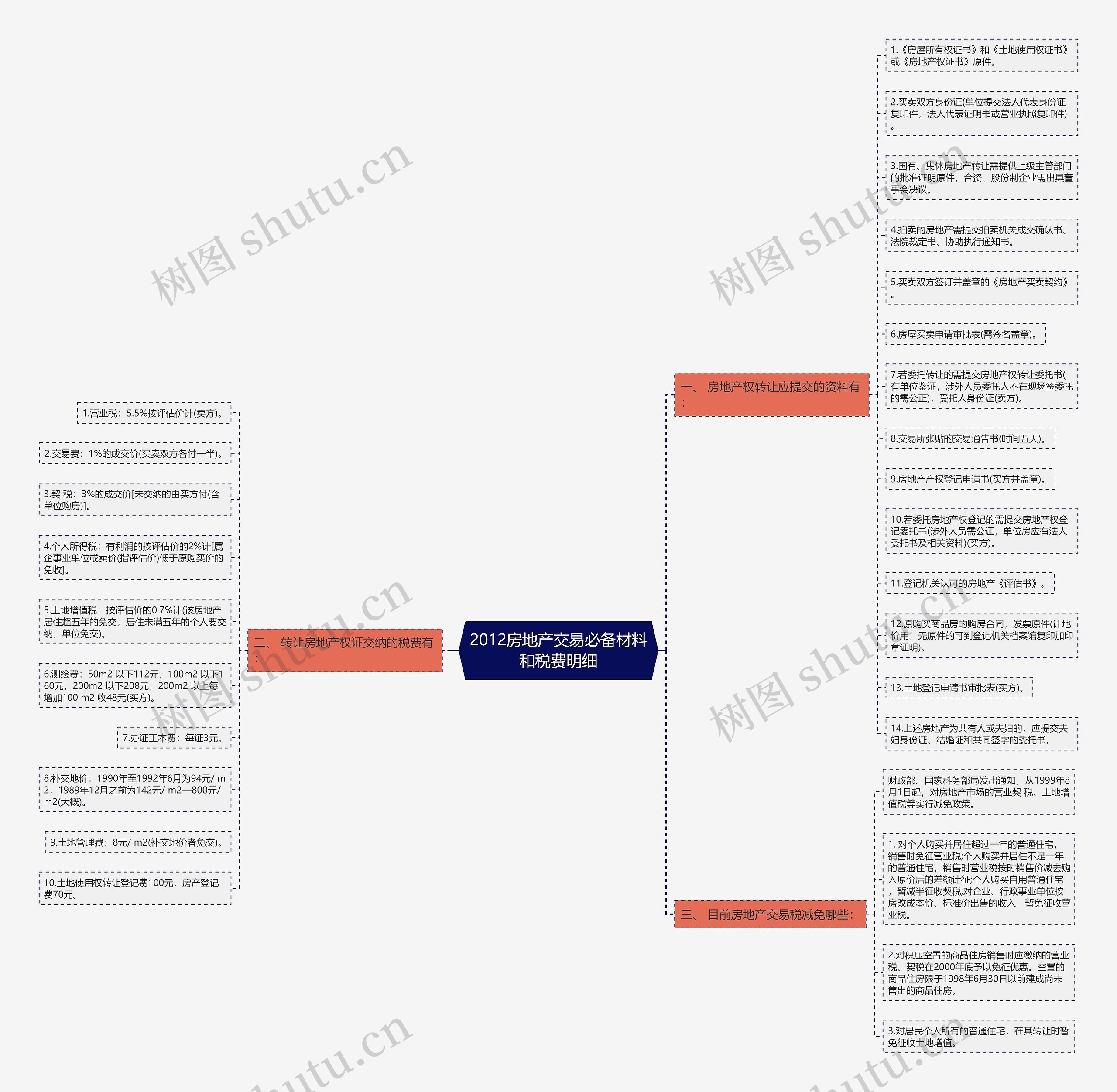 2012房地产交易必备材料和税费明细 2012房地产交易必备材料和税费明细