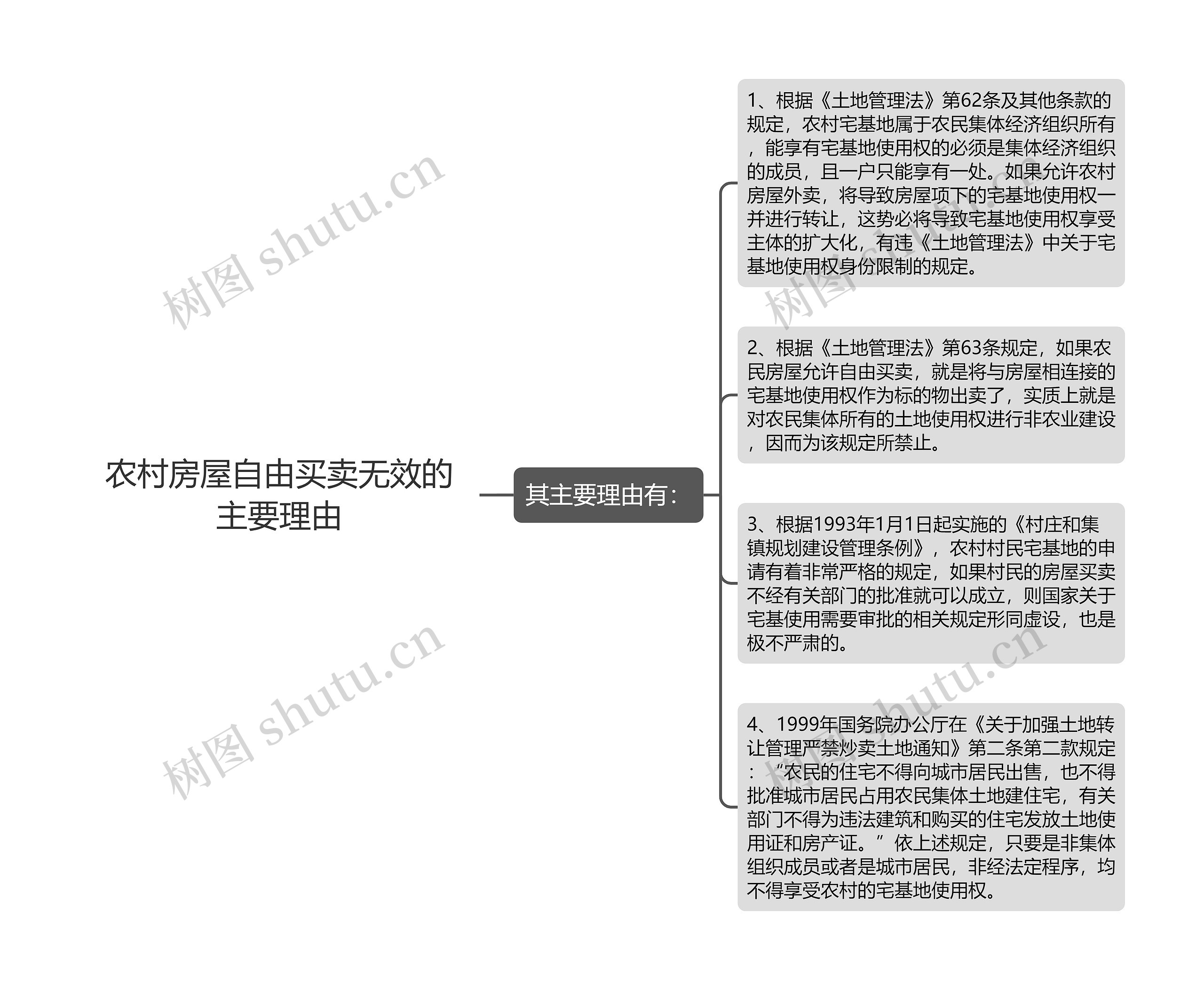 农村房屋自由买卖无效的主要理由思维导图